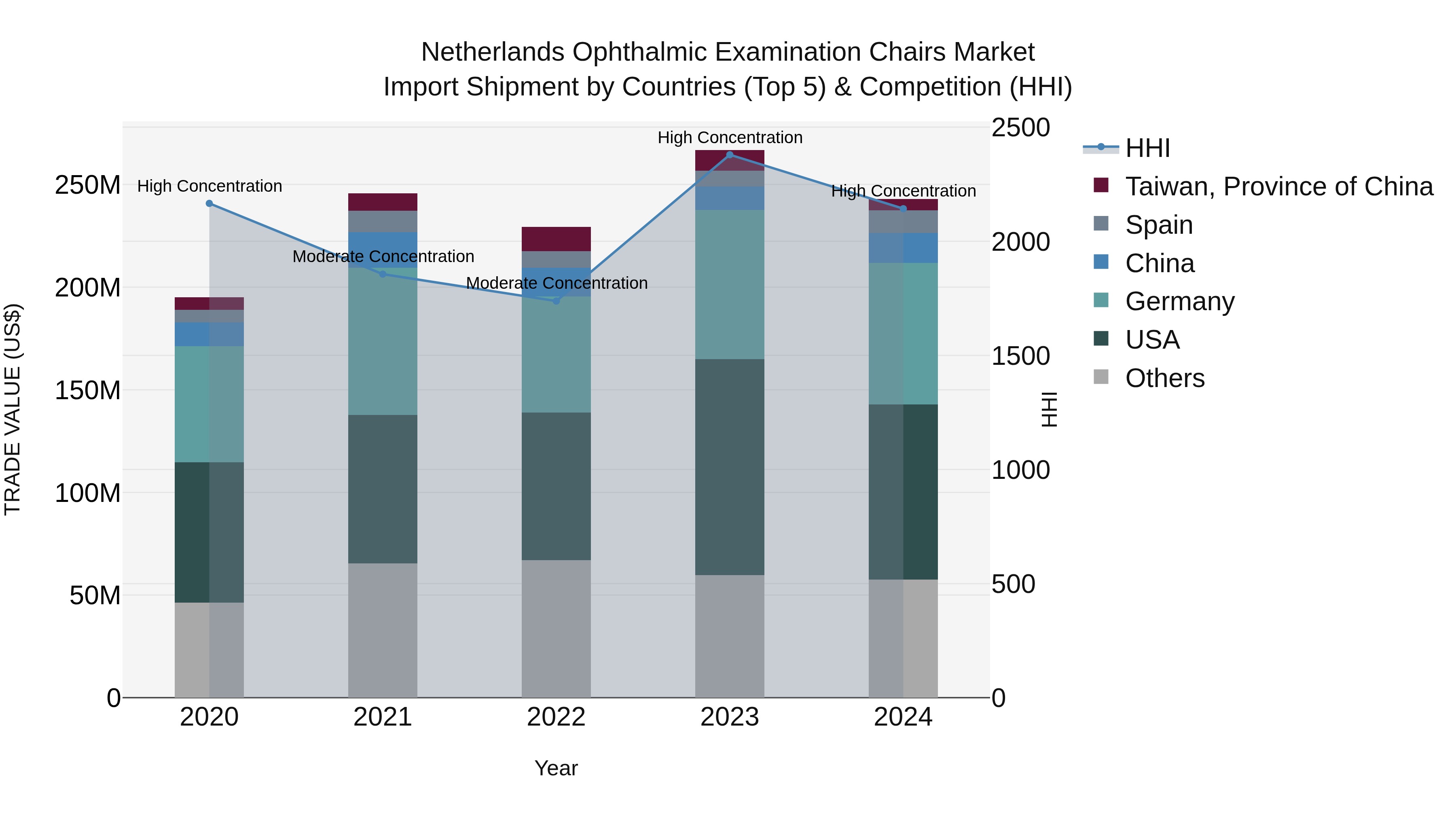 Netherlands Ophthalmic Examination Chairs Market Top 5 Importing Countries and Market Competition (HHI) Analysis