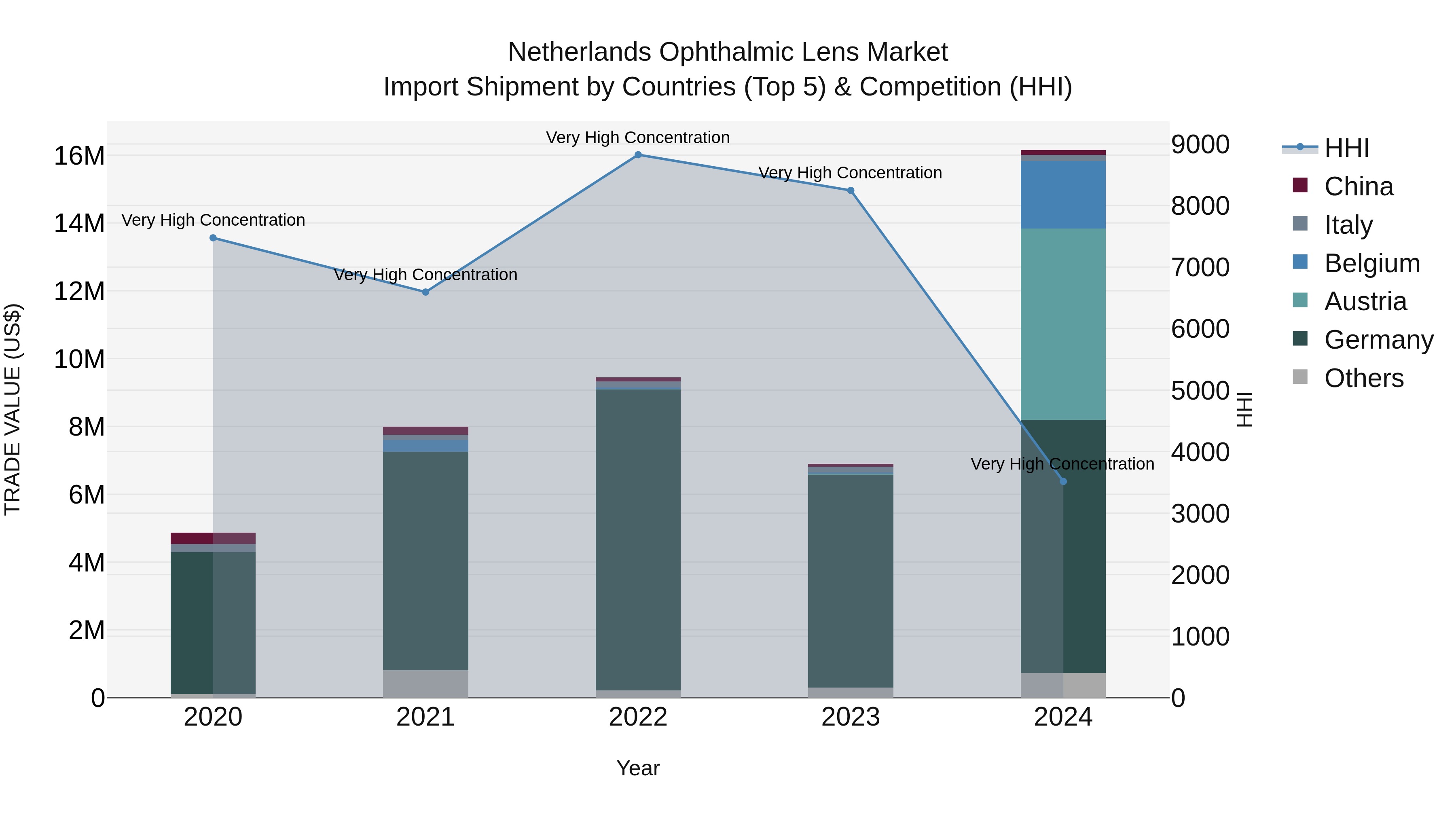 Netherlands Ophthalmic Lens Market Import Shipment by Countries (Top 5) & Competition (HHI)