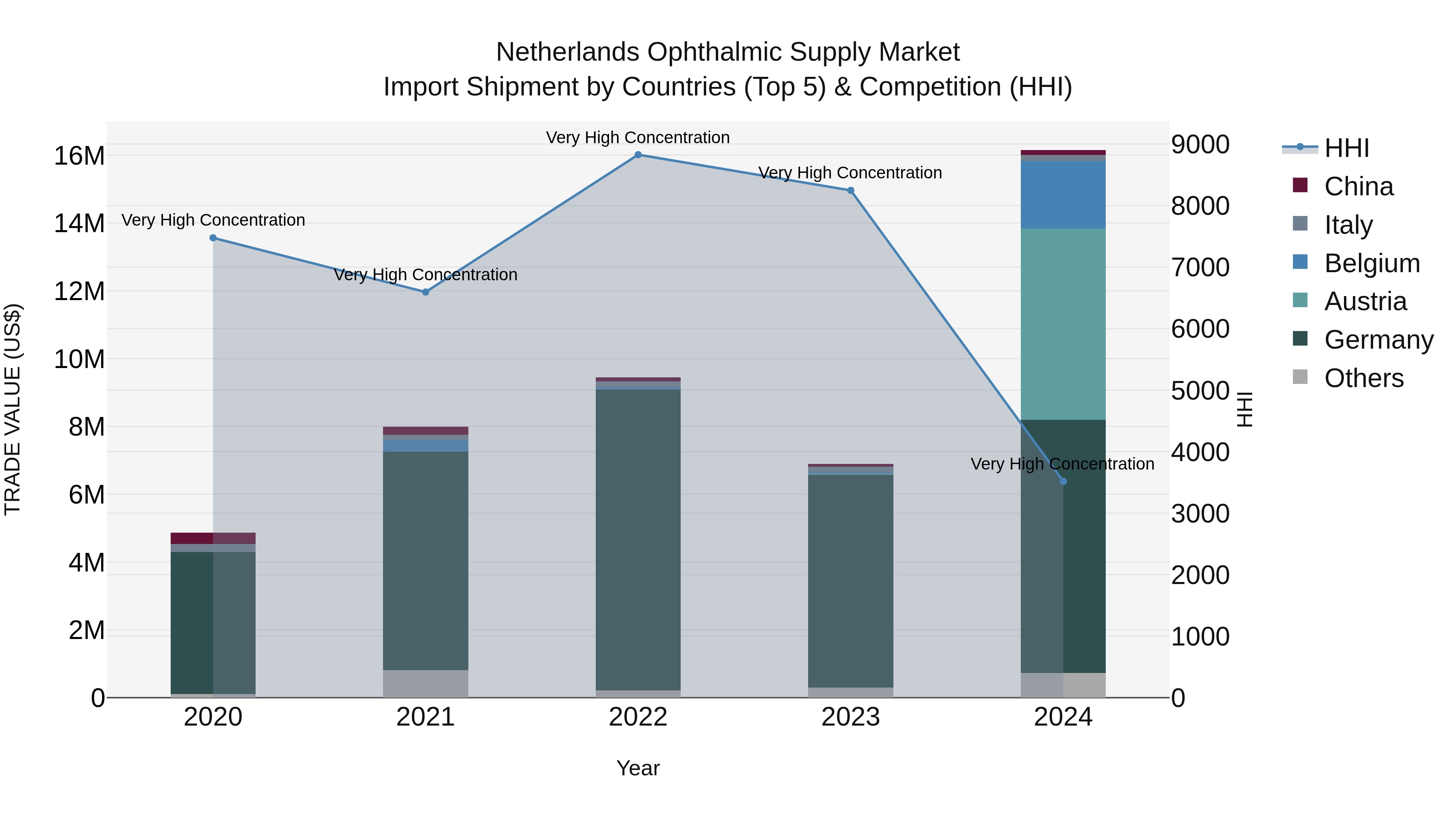 Netherlands Ophthalmic Supply Market Top 5 Importing Countries and Market Competition (HHI) Analysis