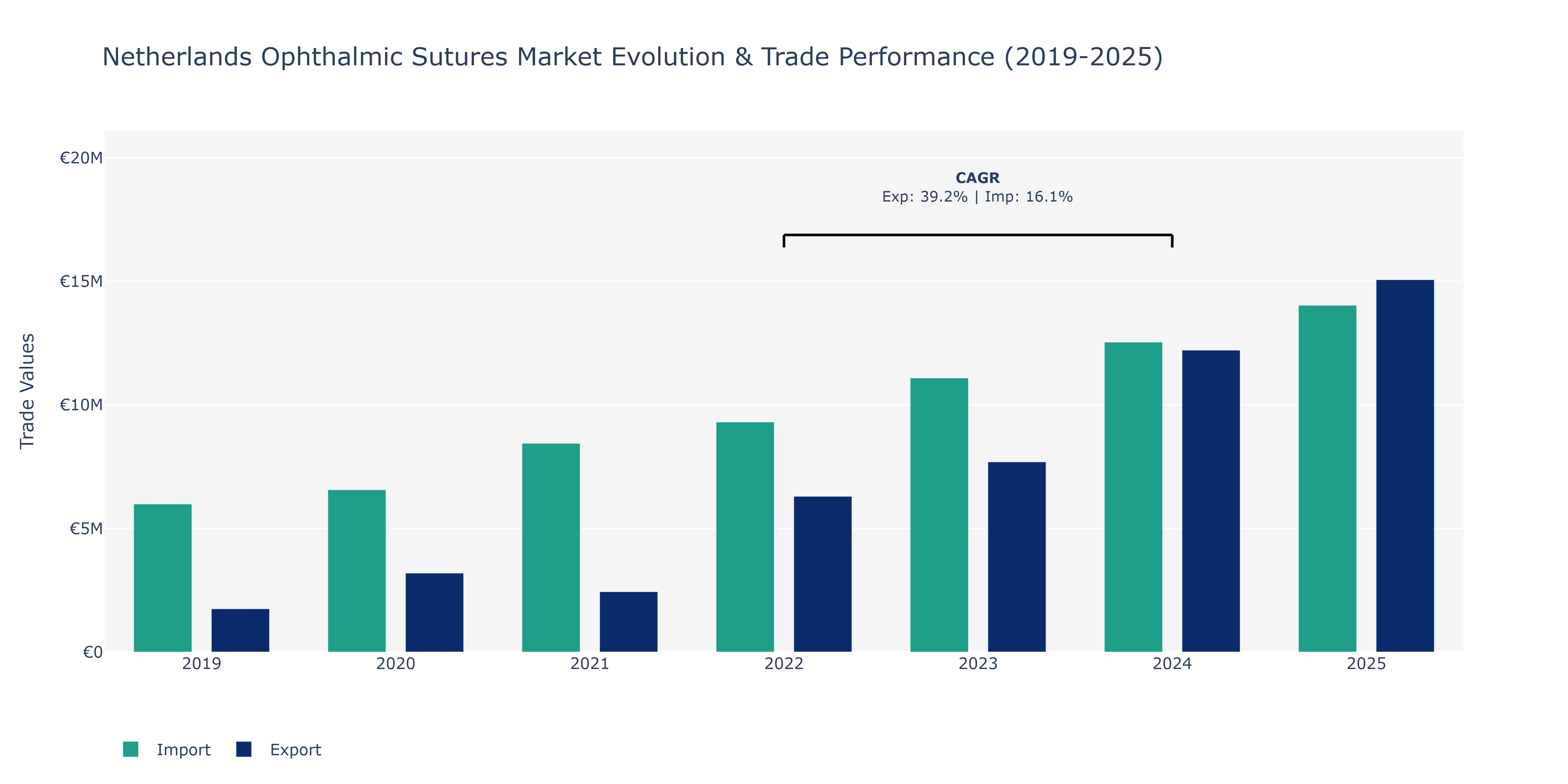 Netherlands Ophthalmic Sutures Market: Production & Trade Performance (2019-2025)