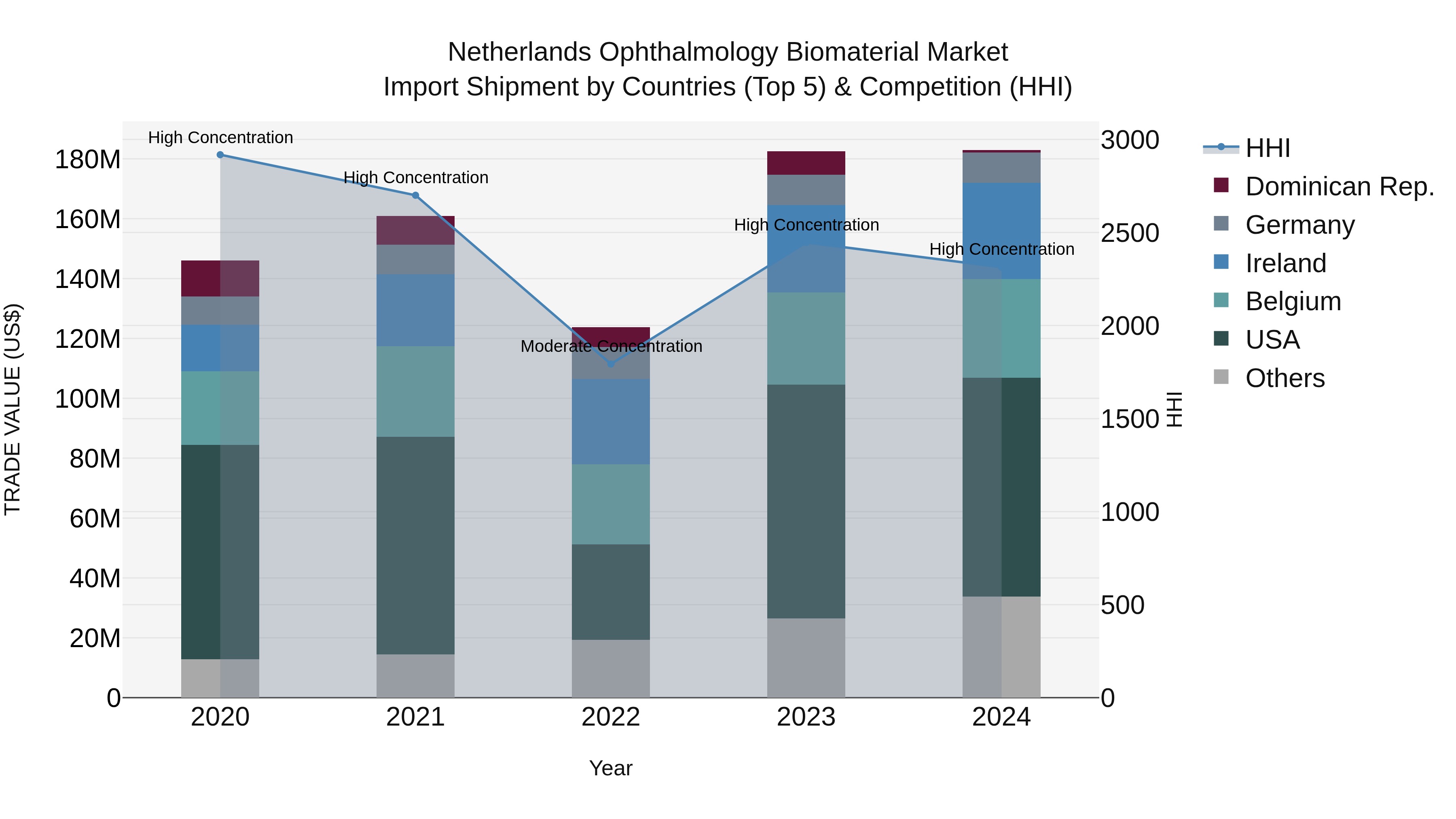 Netherlands Ophthalmology Biomaterial Market Import Shipment by Countries (Top 5) & Competition (HHI)