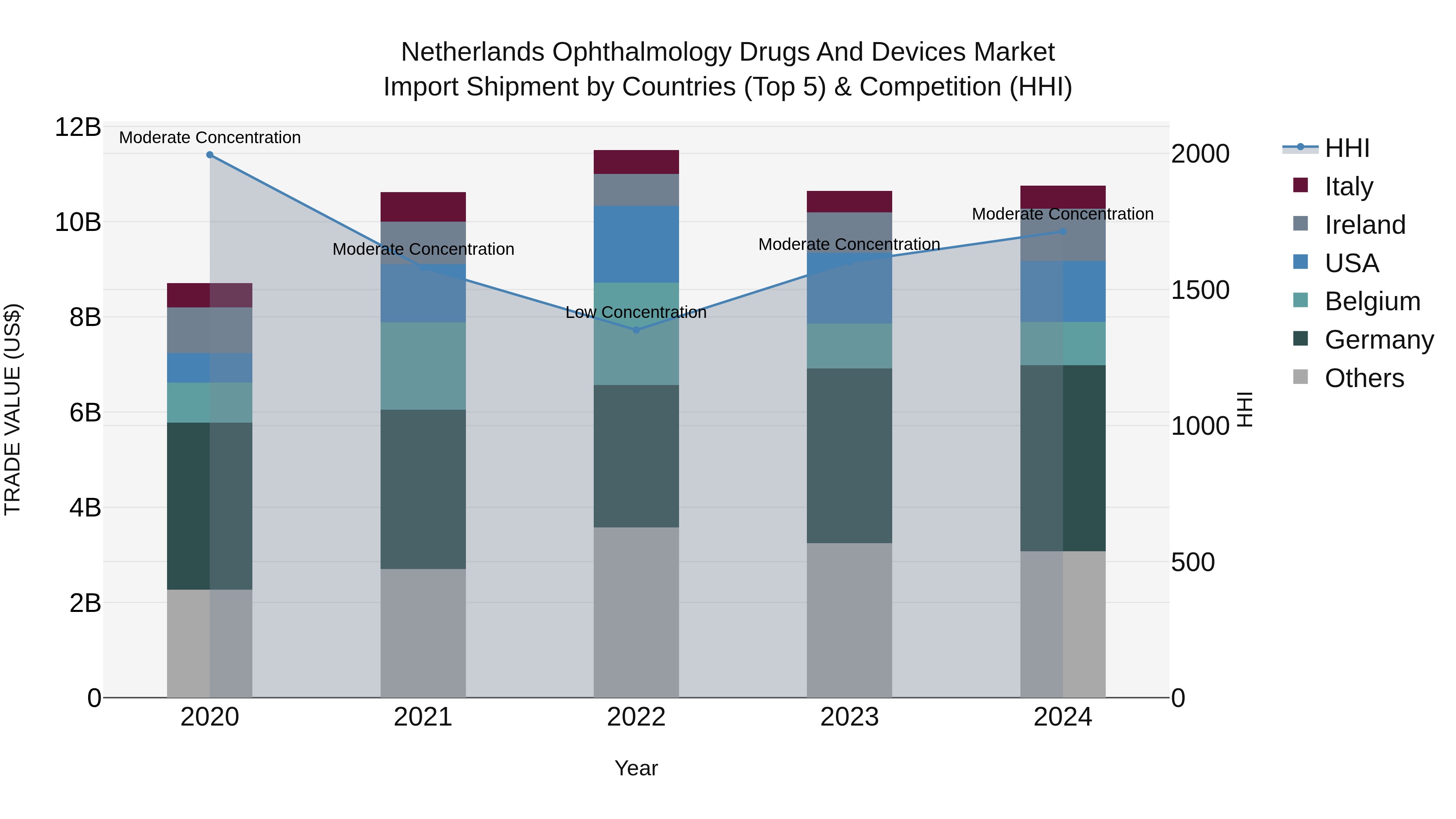 Netherlands Ophthalmology Drugs And Devices Market Import Shipment by Countries (Top 5) & Competition (HHI)