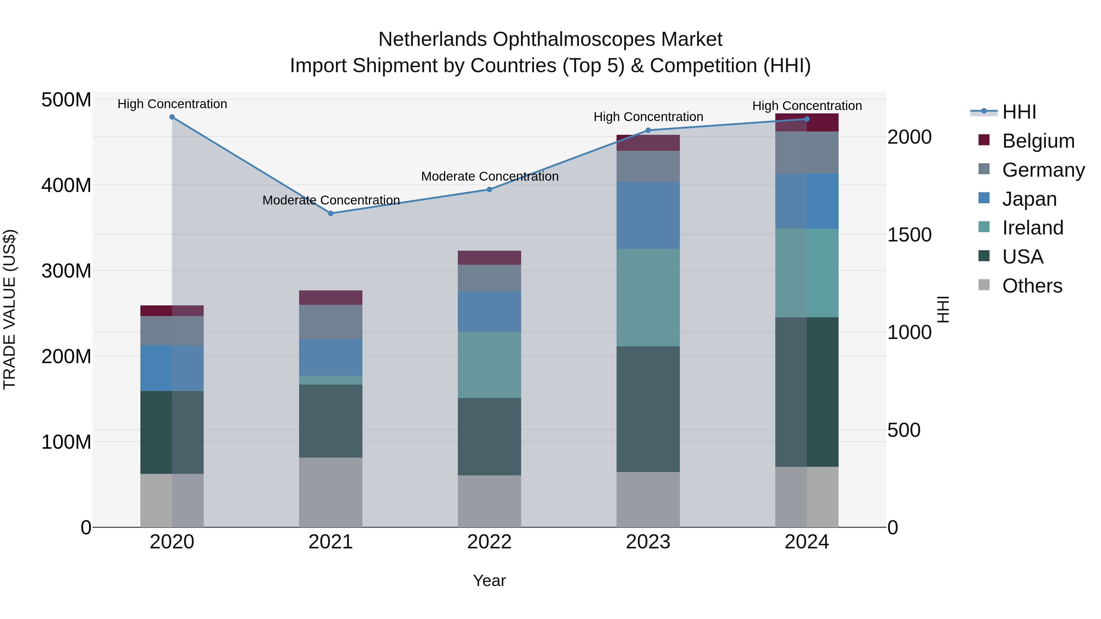 Netherlands Ophthalmoscopes Market Import Shipment by Countries (Top 5) & Competition (HHI)