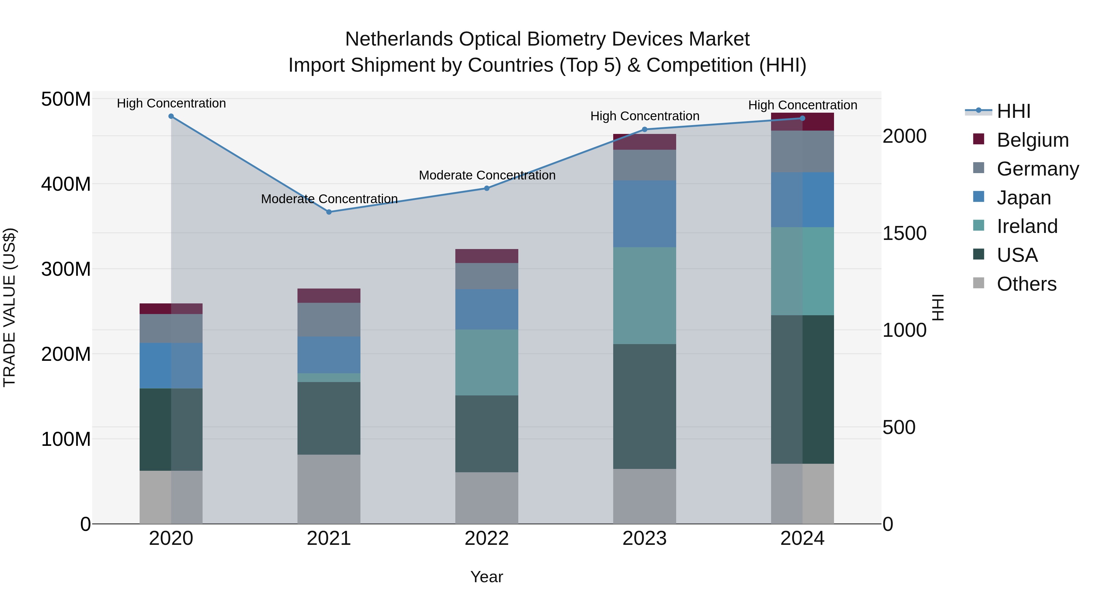 Netherlands Optical Biometry Devices Market Import Shipment by Countries (Top 5) & Competition (HHI)