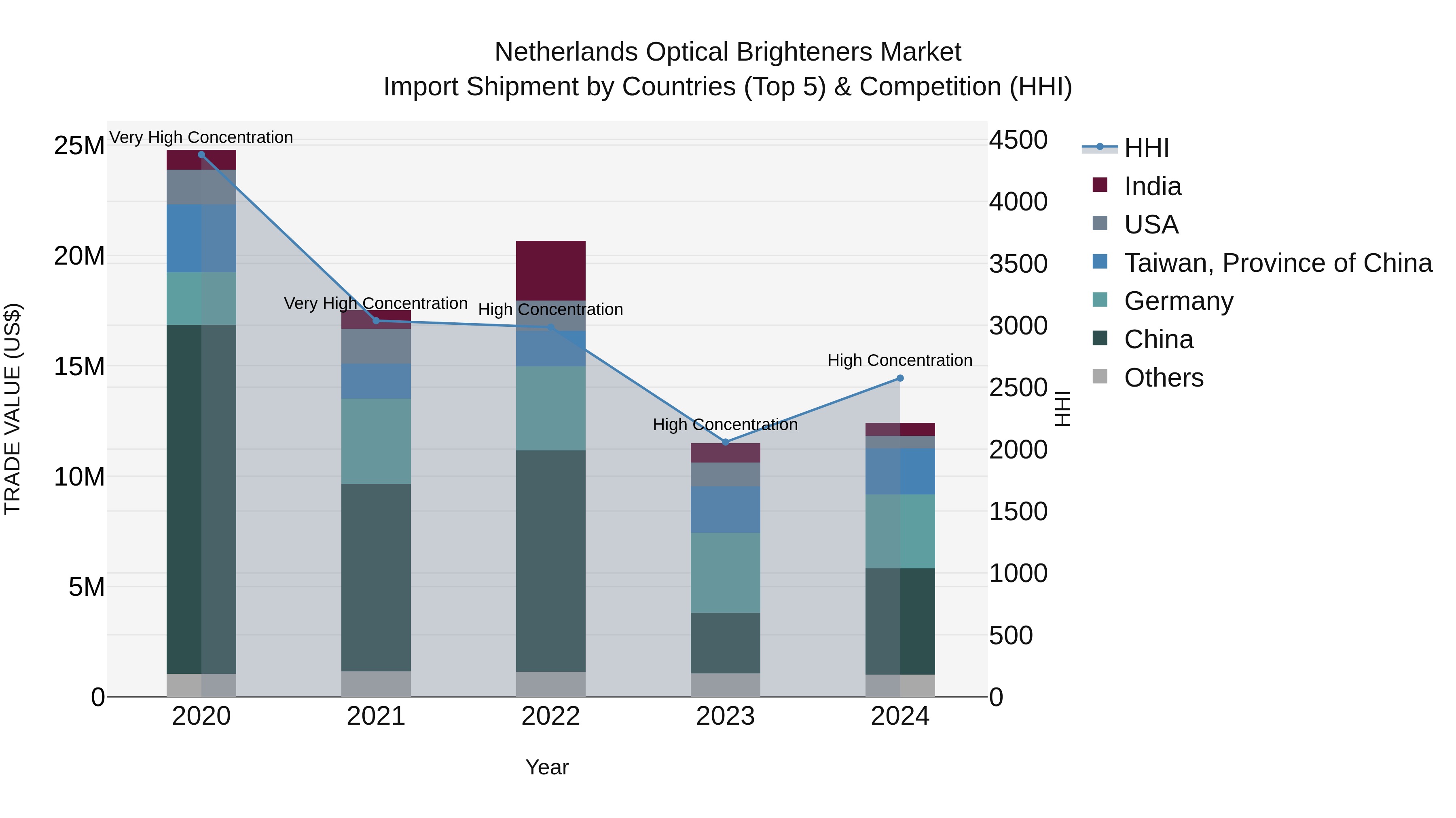 Netherlands Optical Brighteners Market Top 5 Importing Countries and Market Competition (HHI) Analysis
