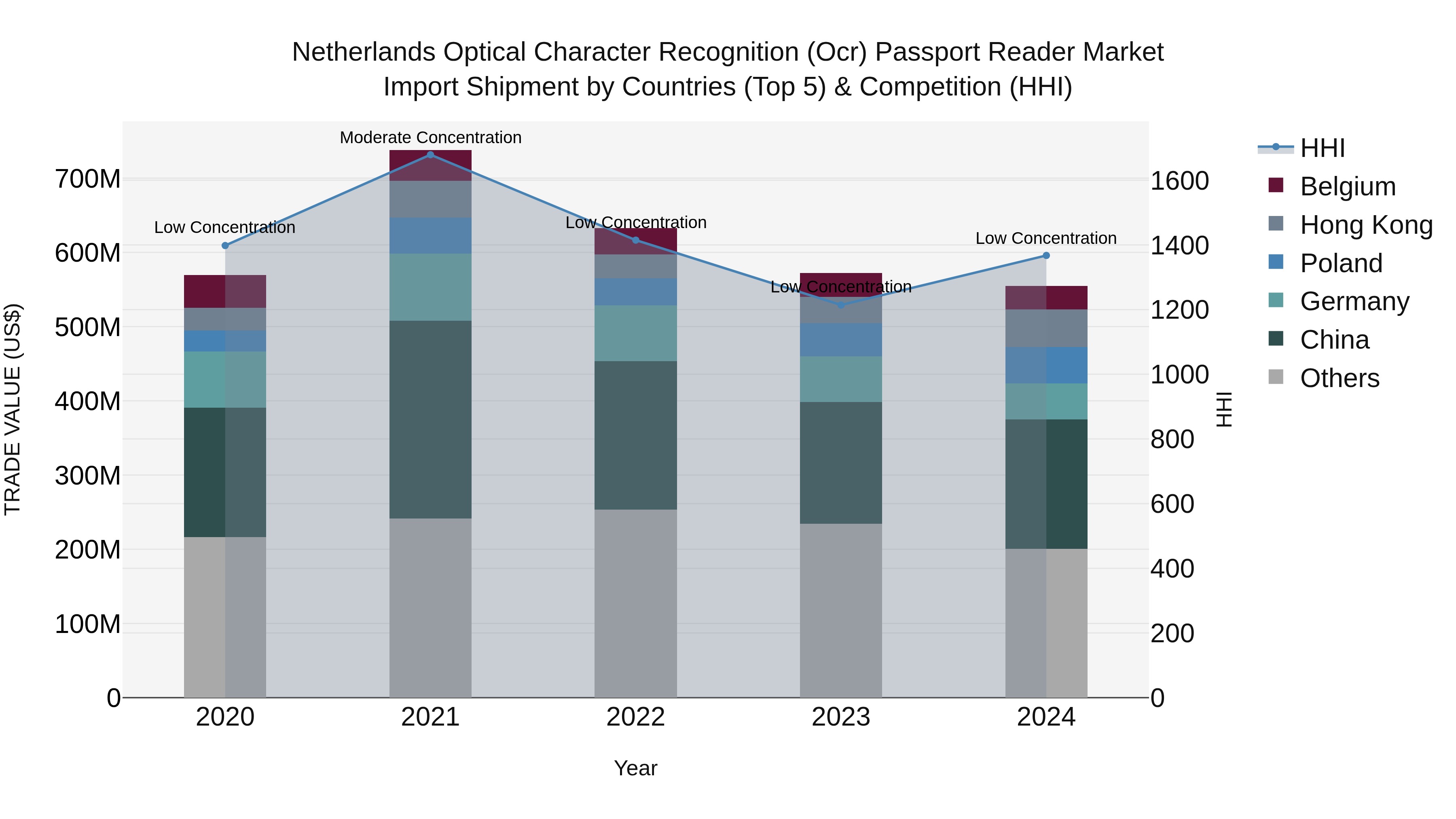 Netherlands Optical Character Recognition (ocr) Passport Reader Market Import Shipment by Countries (Top 5) & Competition (HHI)