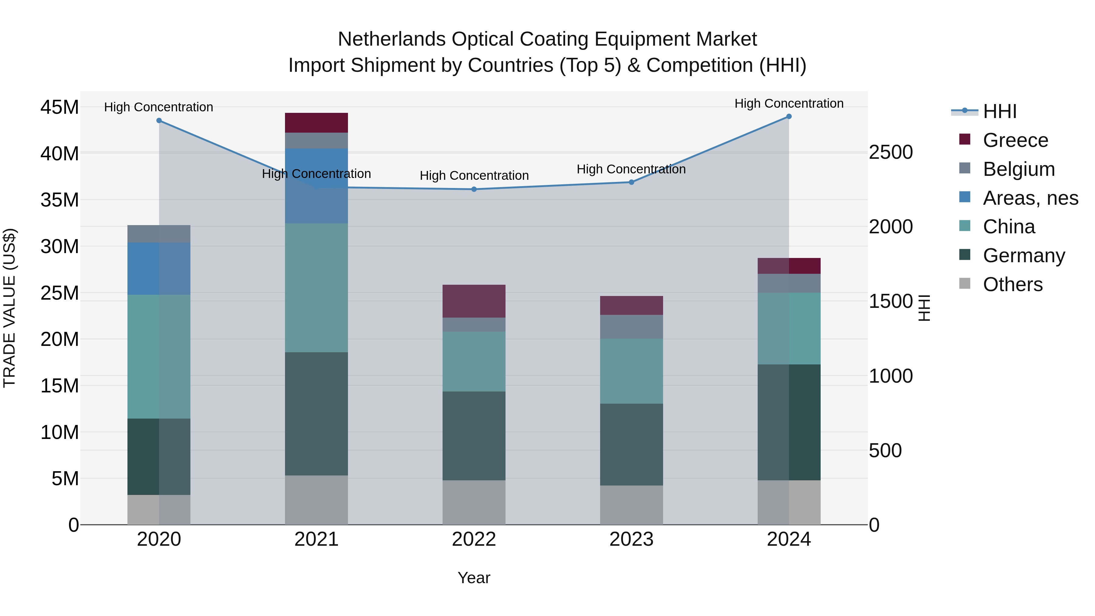 Netherlands Optical Coating Equipment Market Top 5 Importing Countries and Market Competition (HHI) Analysis