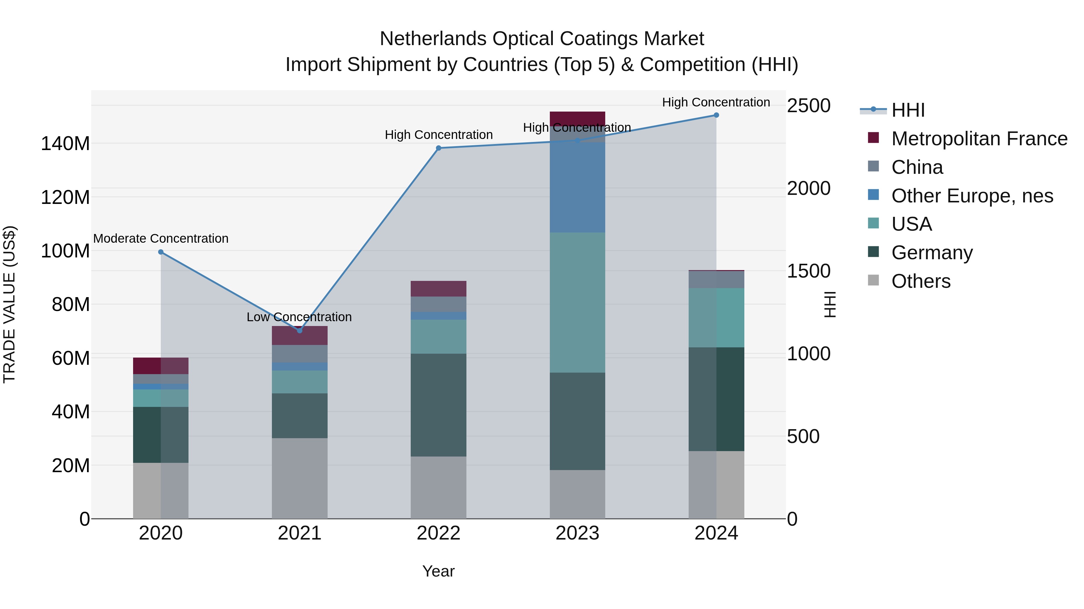 Netherlands Optical Coatings Market Top 5 Importing Countries and Market Competition (HHI) Analysis