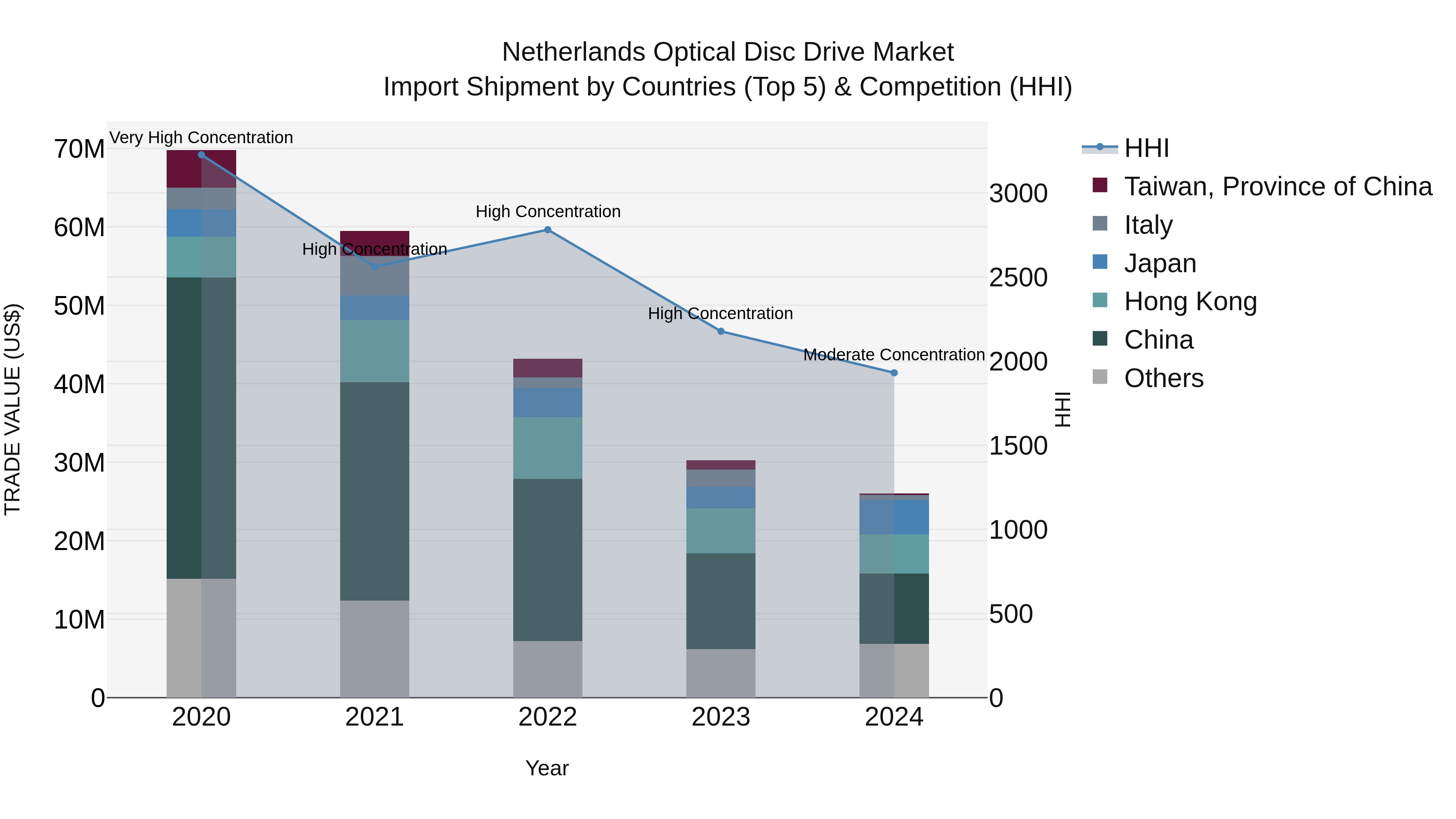 Netherlands Optical Disc Drive Market Top 5 Importing Countries and Market Competition (HHI) Analysis