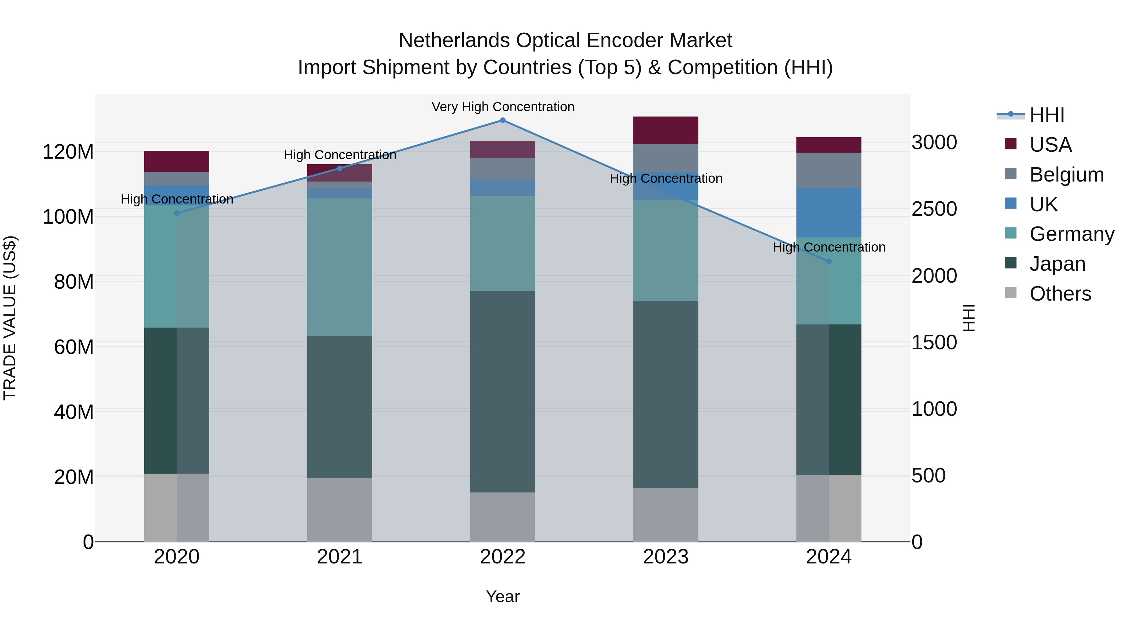 Netherlands Optical Encoder Market Top 5 Importing Countries and Market Competition (HHI) Analysis