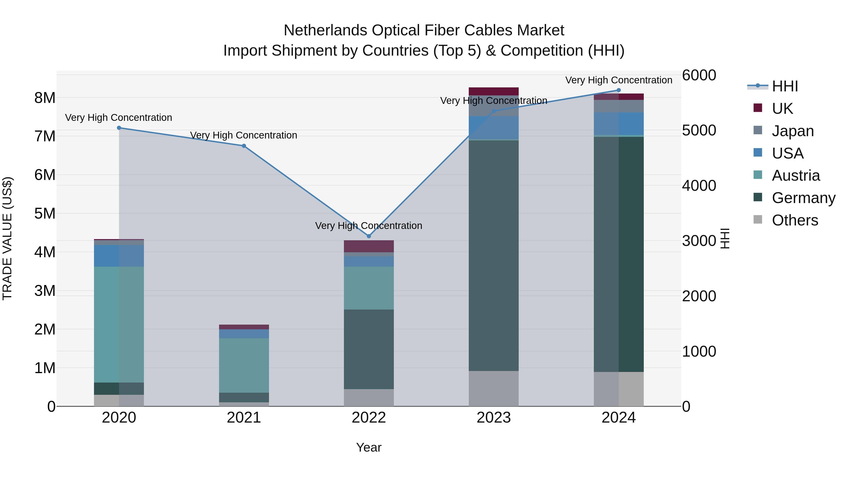 Netherlands Optical Fiber Cables Market Top 5 Importing Countries and Market Competition (HHI) Analysis