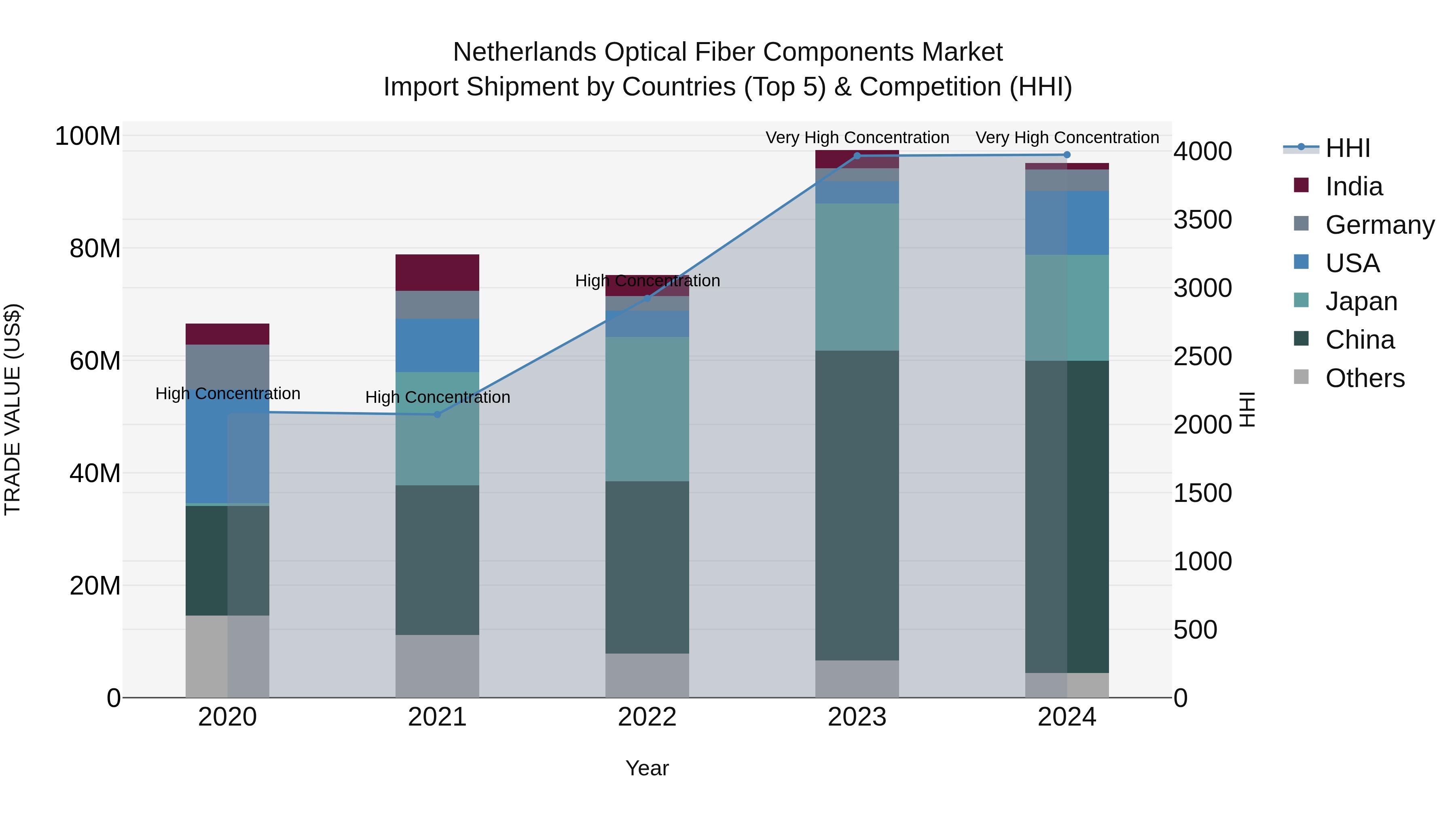 Netherlands Optical Fiber Components Market Import Shipment by Countries (Top 5) & Competition (HHI)