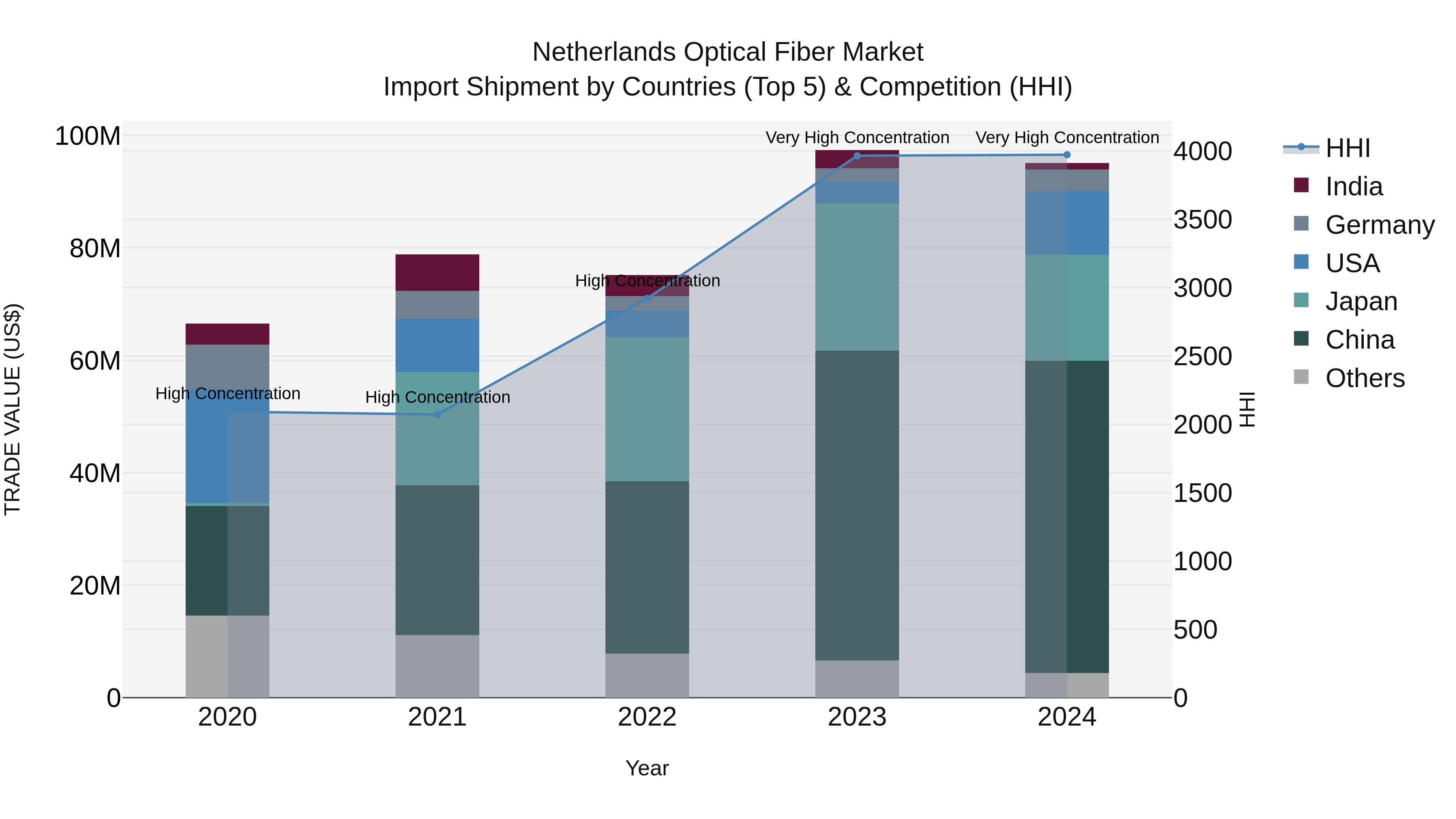 Netherlands Optical Fiber Market Top 5 Importing Countries and Market Competition (HHI) Analysis
