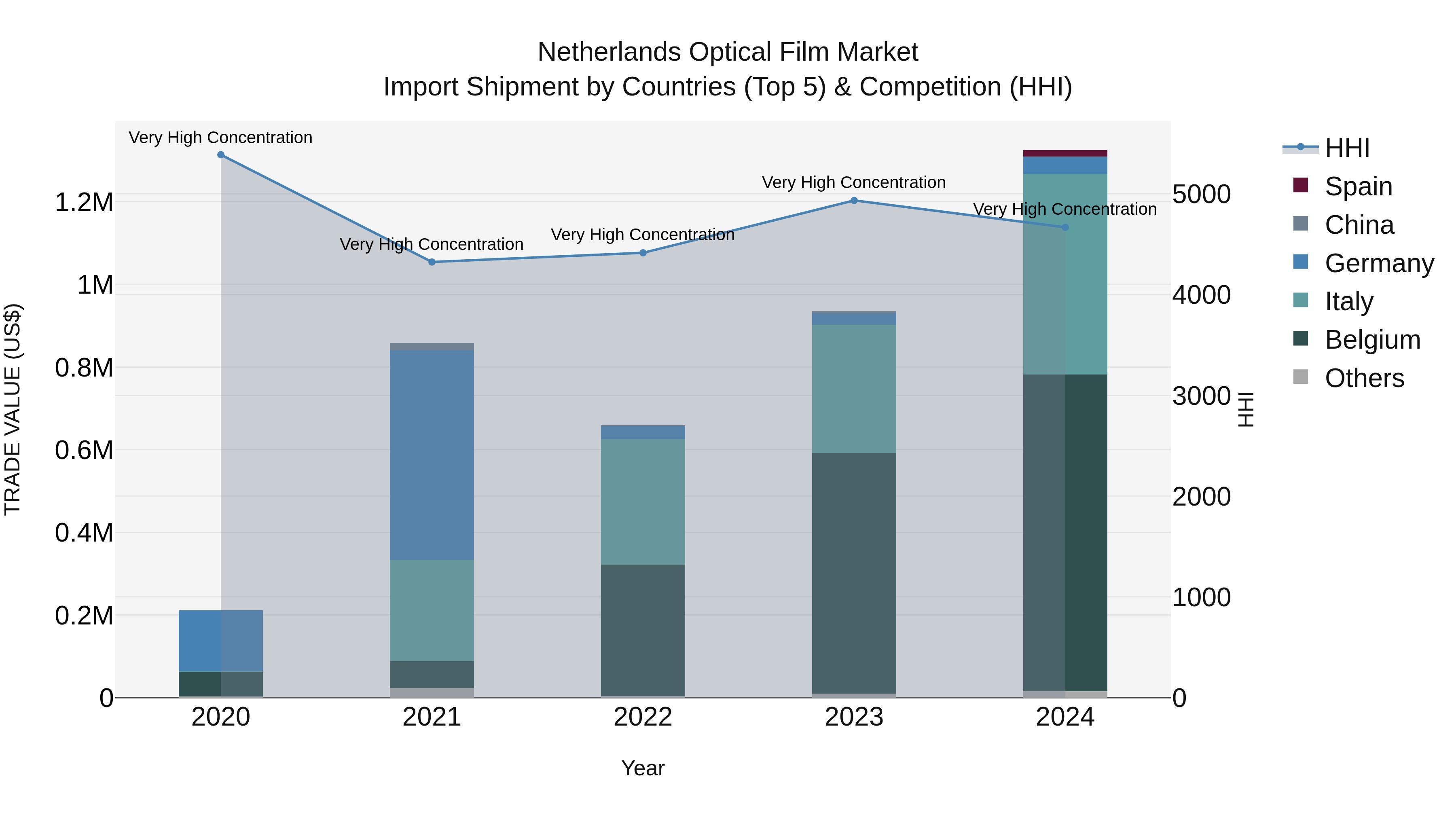 Netherlands Optical Film Market Top 5 Importing Countries and Market Competition (HHI) Analysis