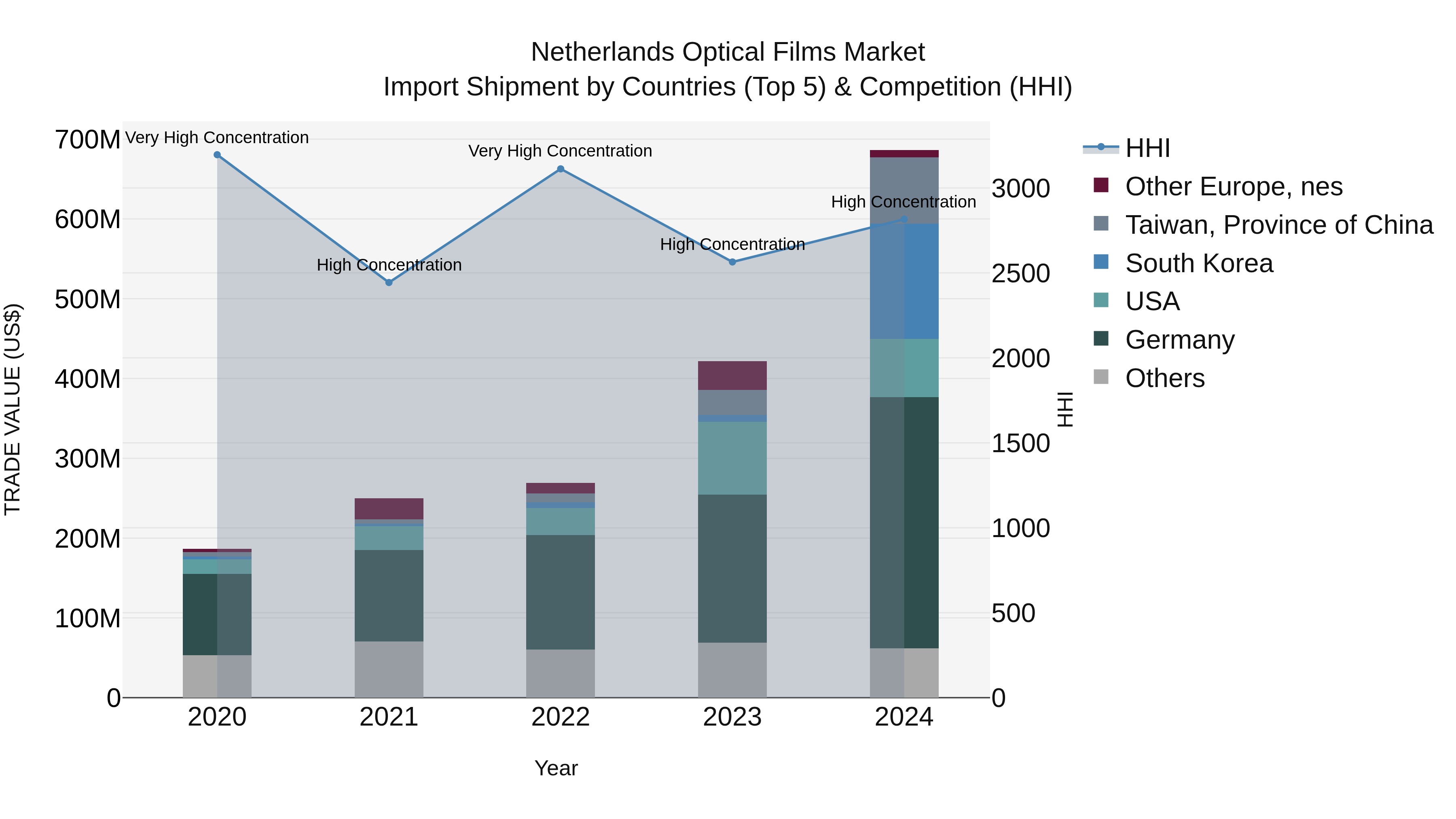 Netherlands Optical Films Market Import Shipment by Countries (Top 5) & Competition (HHI)