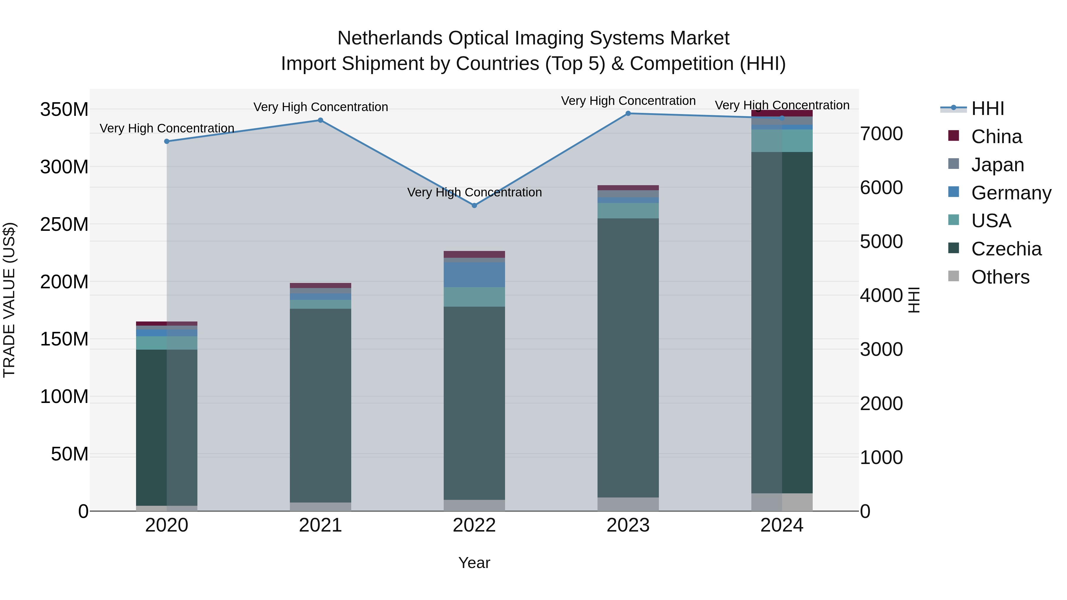 Netherlands Optical Imaging Systems Market Import Shipment by Countries (Top 5) & Competition (HHI)