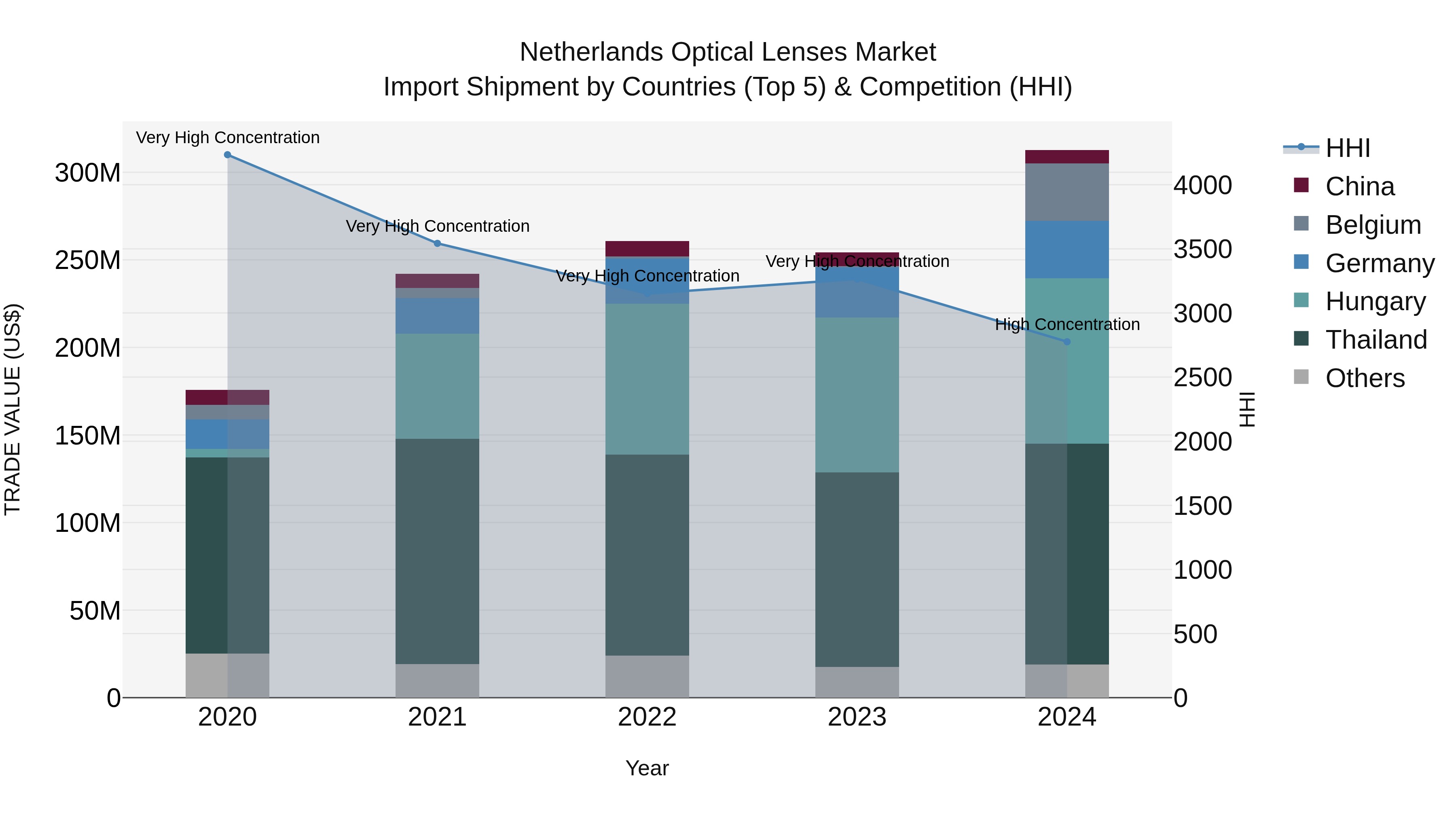 Netherlands Optical Lenses Market Top 5 Importing Countries and Market Competition (HHI) Analysis