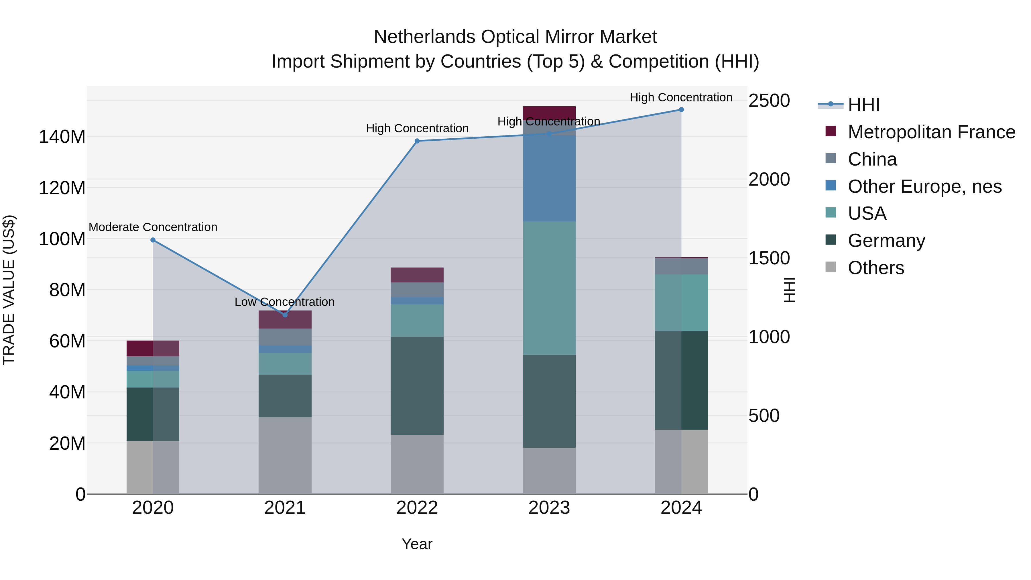 Netherlands Optical Mirror Market Top 5 Importing Countries and Market Competition (HHI) Analysis