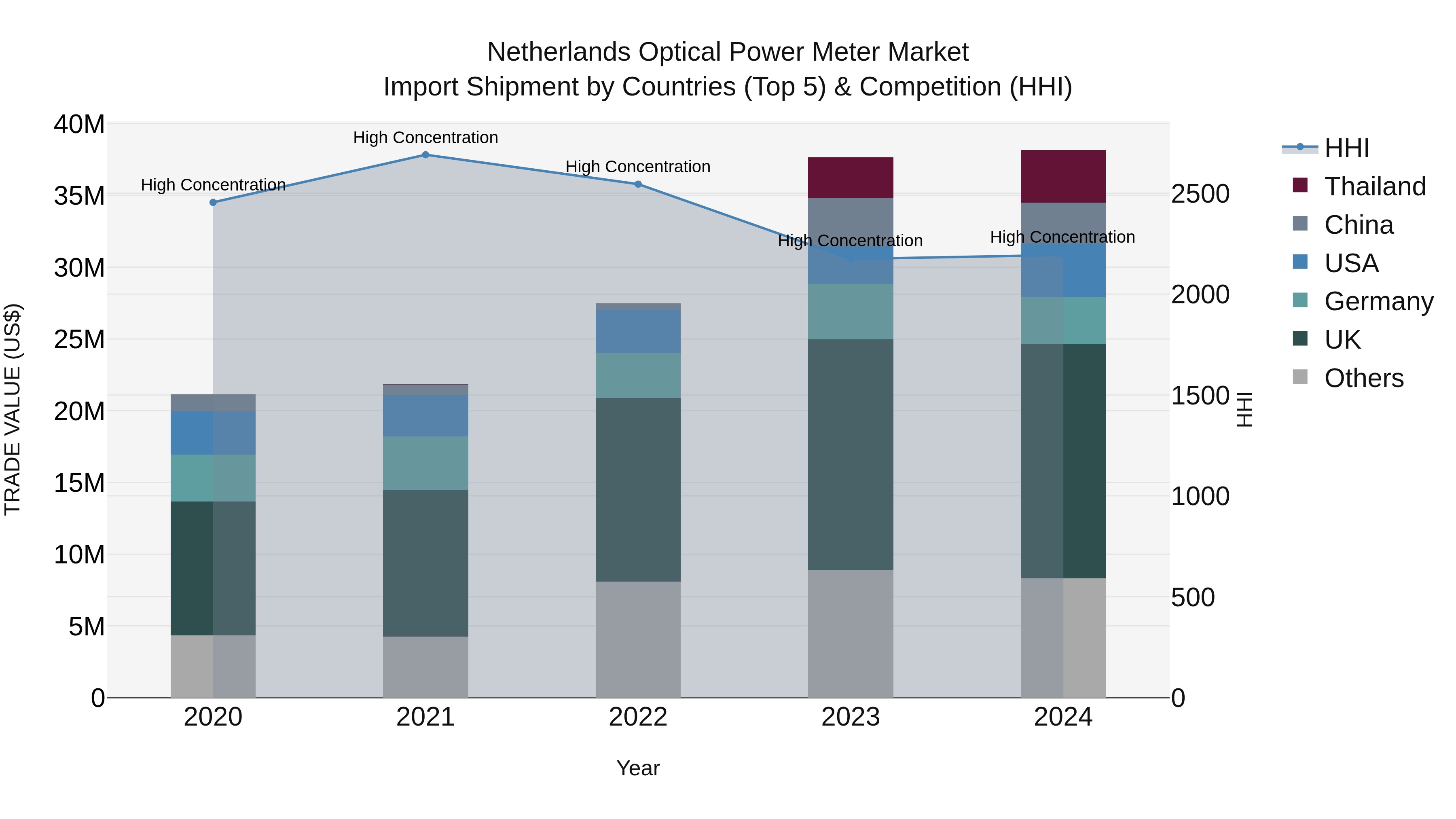 Netherlands Optical Power Meter Market Import Shipment by Countries (Top 5) & Competition (HHI)