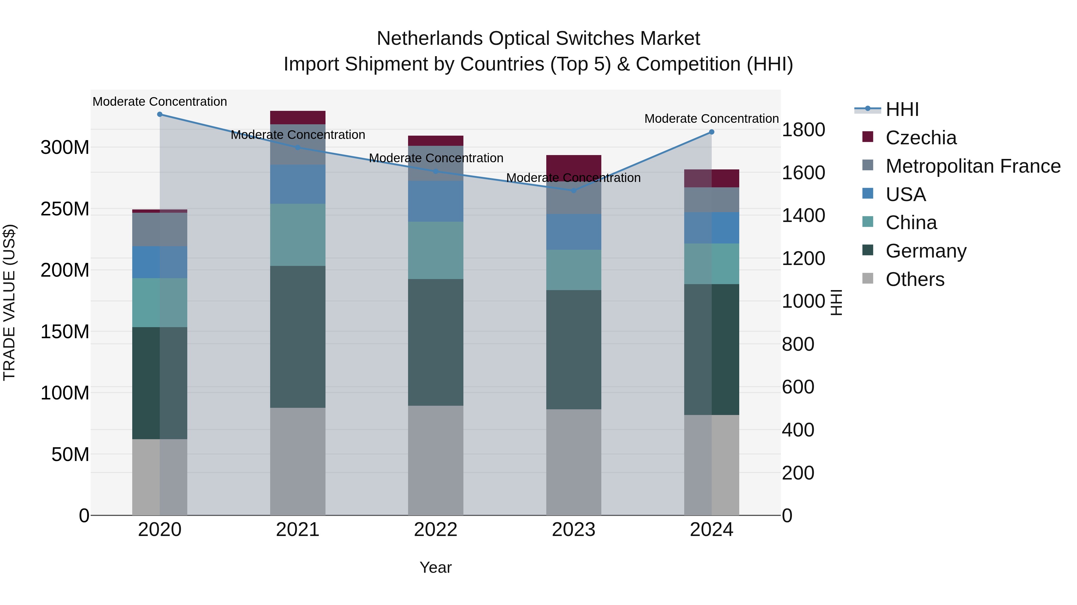 Netherlands Optical Switches Market Import Shipment by Countries (Top 5) & Competition (HHI)