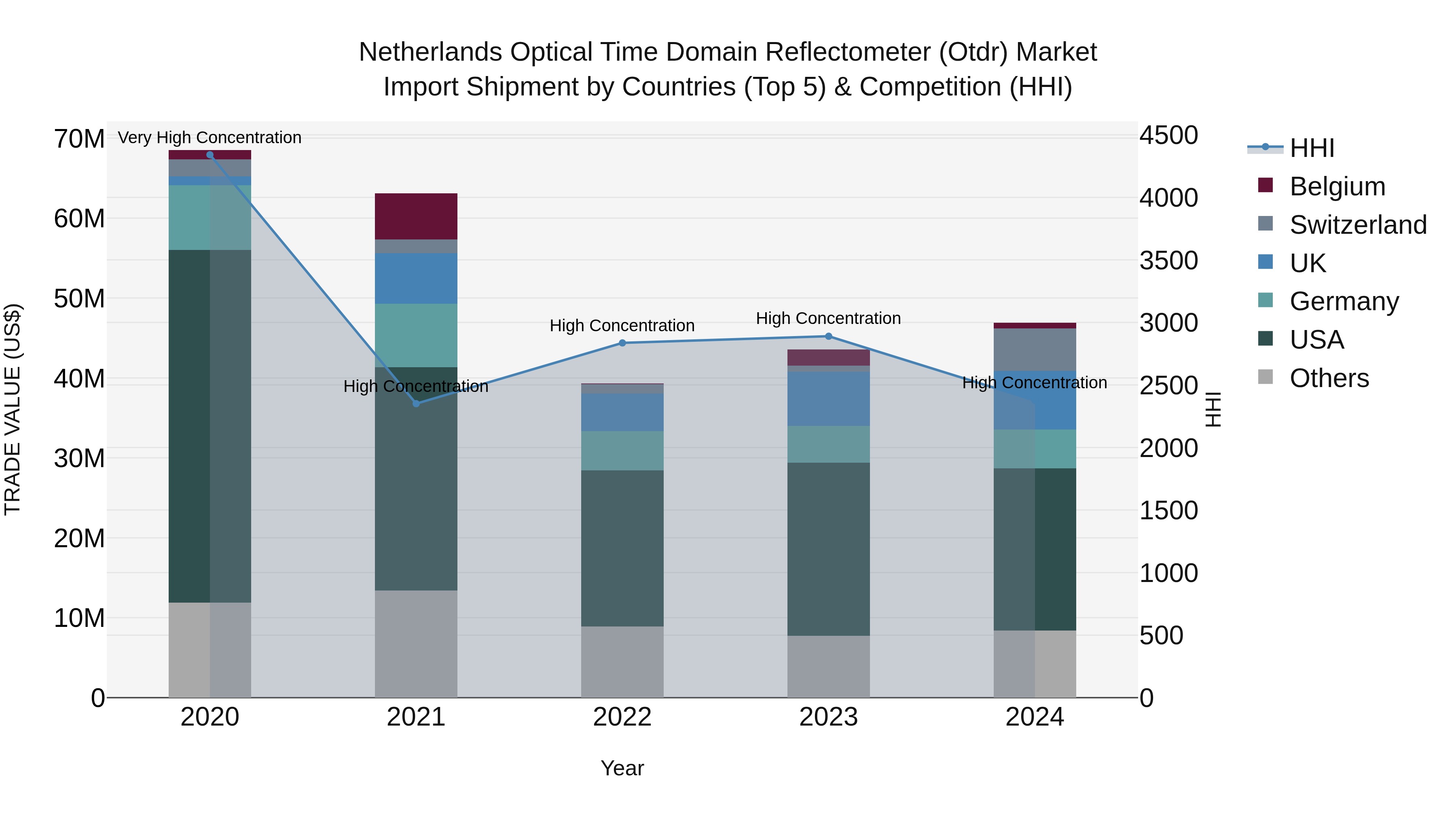 Netherlands Optical Time Domain Reflectometer (otdr) Market Import Shipment by Countries (Top 5) & Competition (HHI)