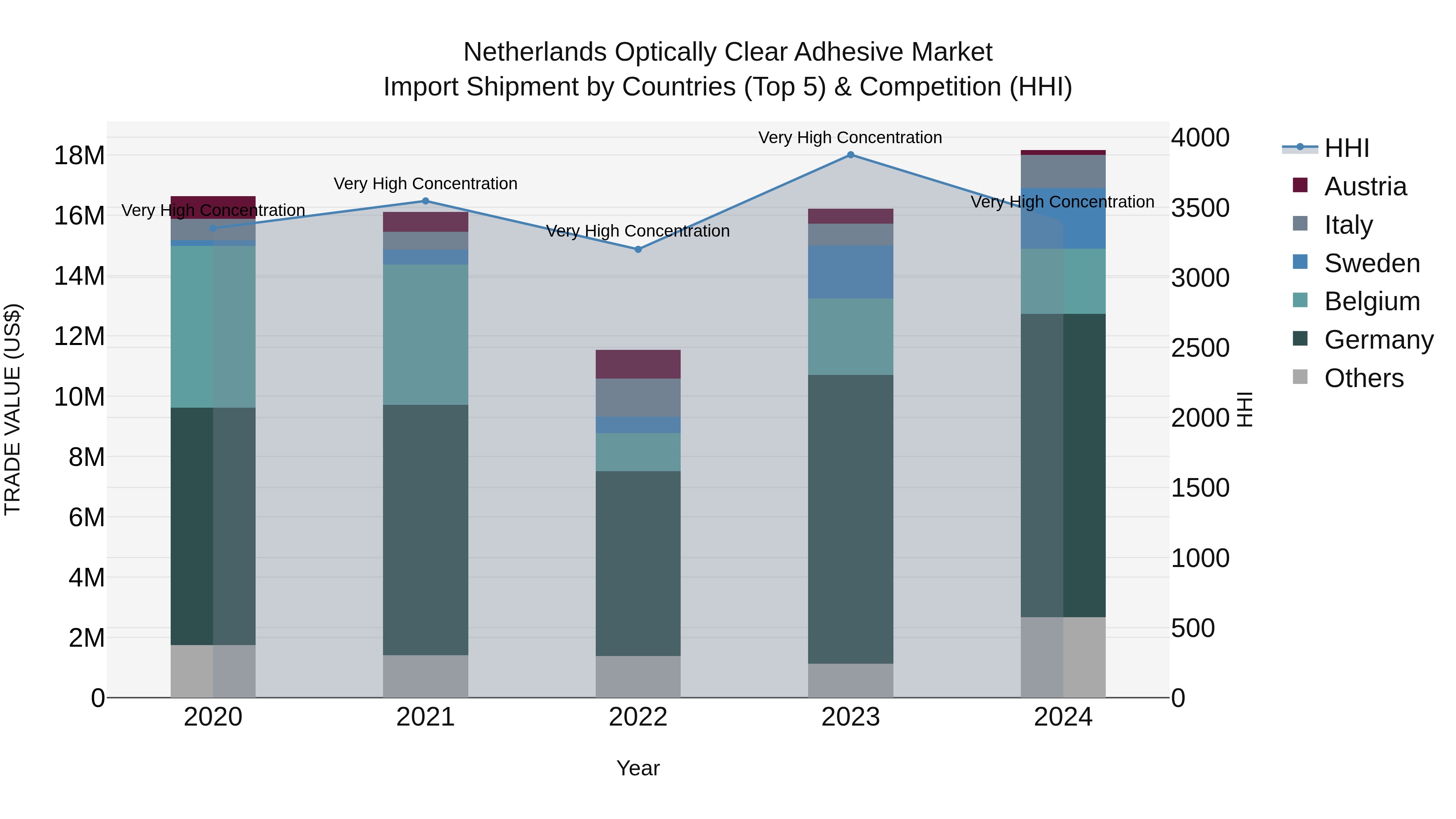 Netherlands Optically Clear Adhesive Market Import Shipment by Countries (Top 5) & Competition (HHI)