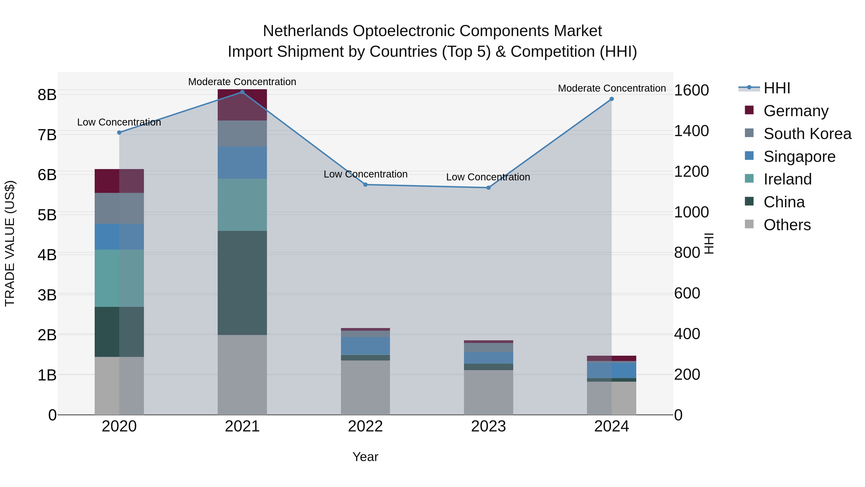 Netherlands Optoelectronic Components Market Top 5 Importing Countries and Market Competition (HHI) Analysis