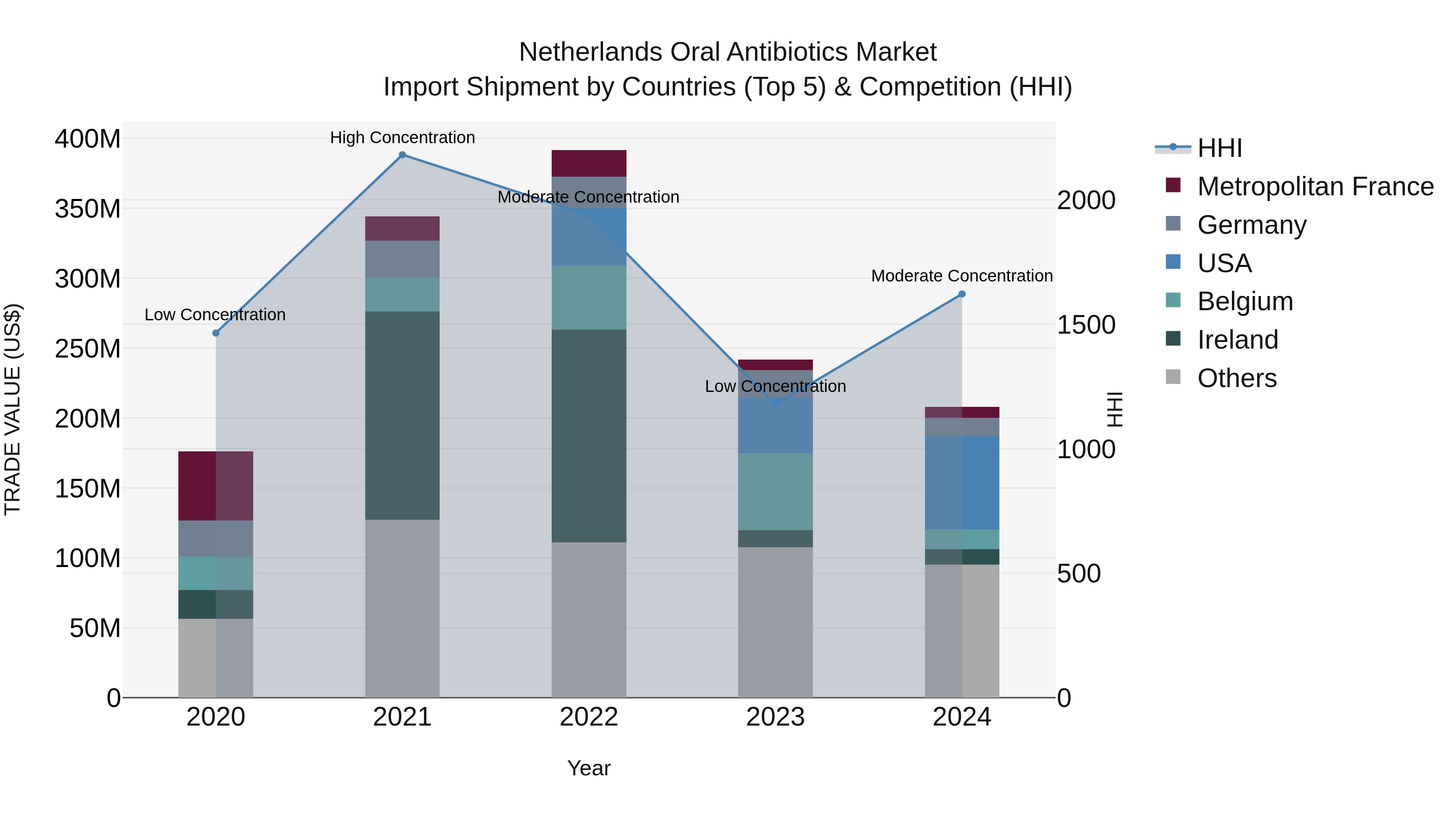 Netherlands Oral Antibiotics Market Import Shipment by Countries (Top 5) & Competition (HHI)