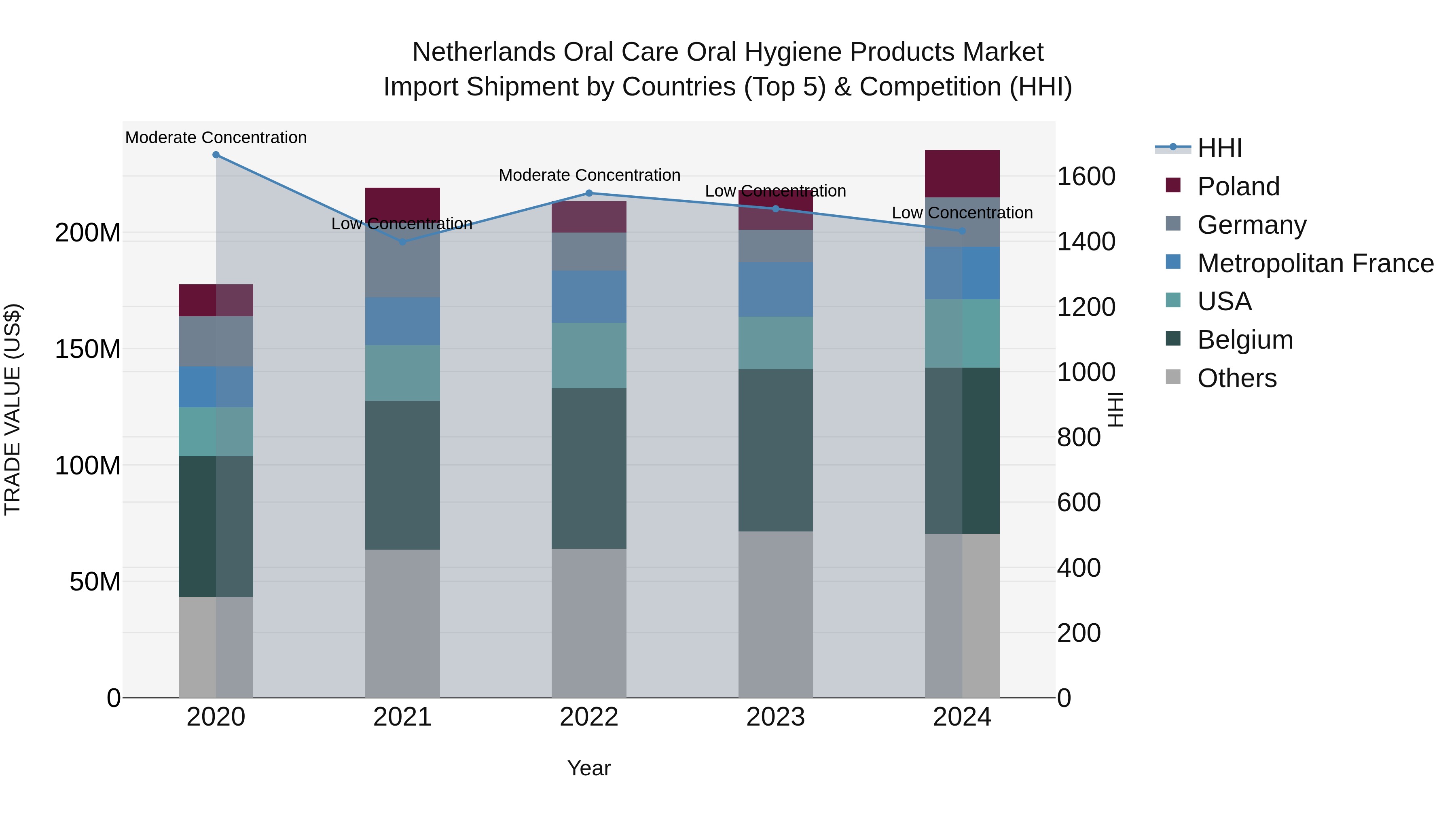 Netherlands Oral Care Oral Hygiene Products Market Import Shipment by Countries (Top 5) & Competition (HHI)