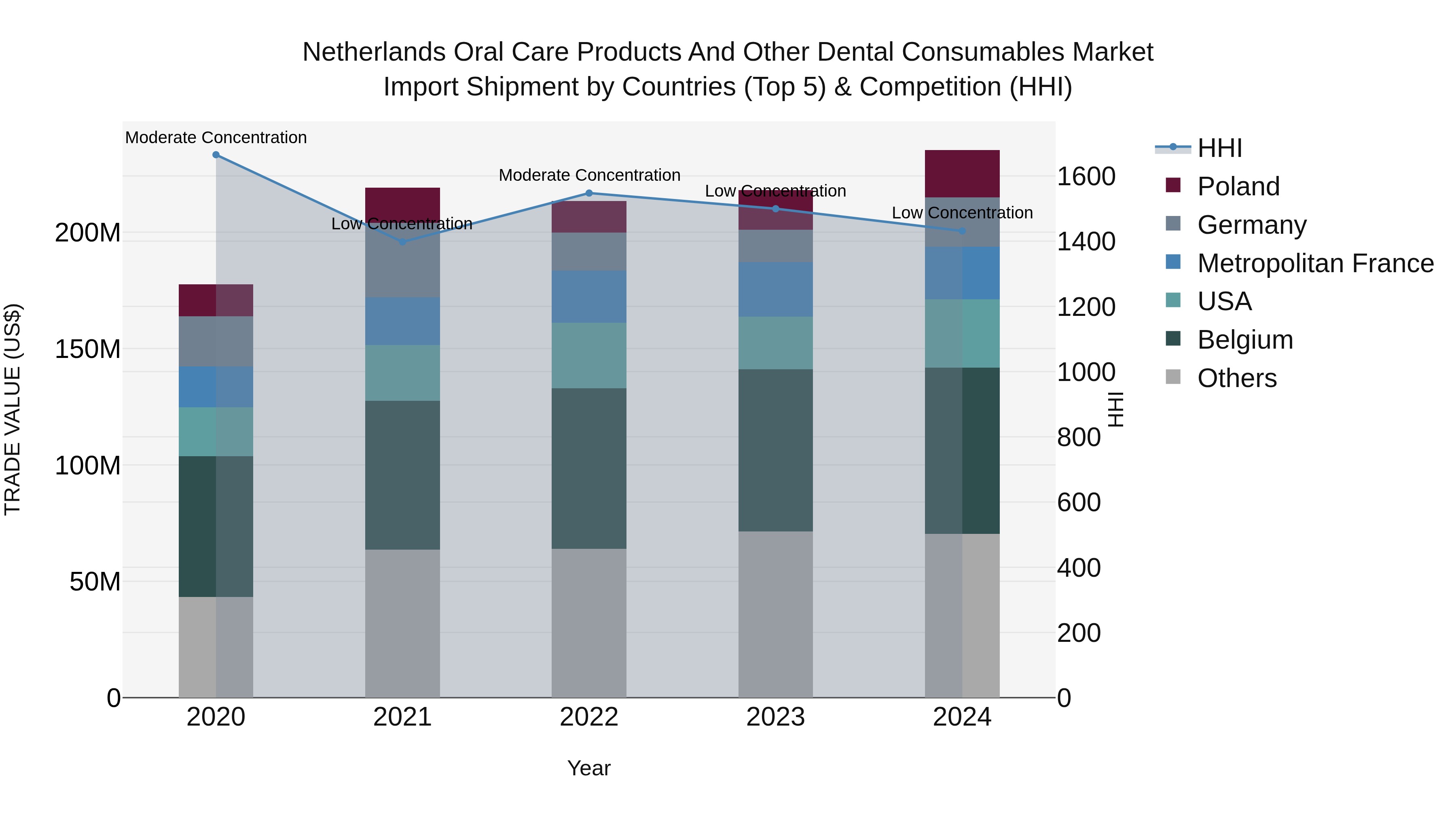 Netherlands Oral Care Products And Other Dental Consumables Market Import Shipment by Countries (Top 5) & Competition (HHI)