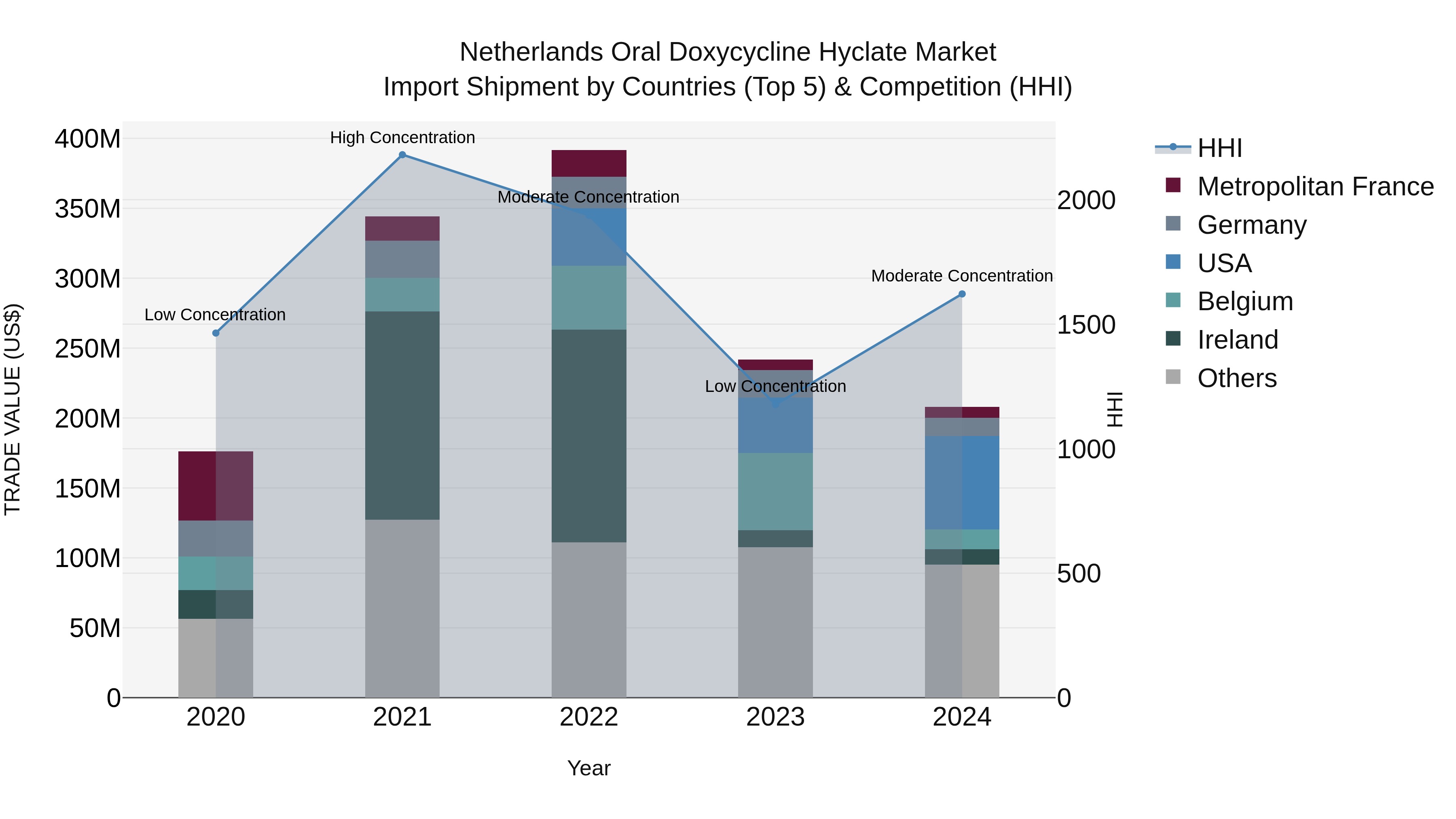 Netherlands Oral Doxycycline Hyclate Market Top 5 Importing Countries and Market Competition (HHI) Analysis