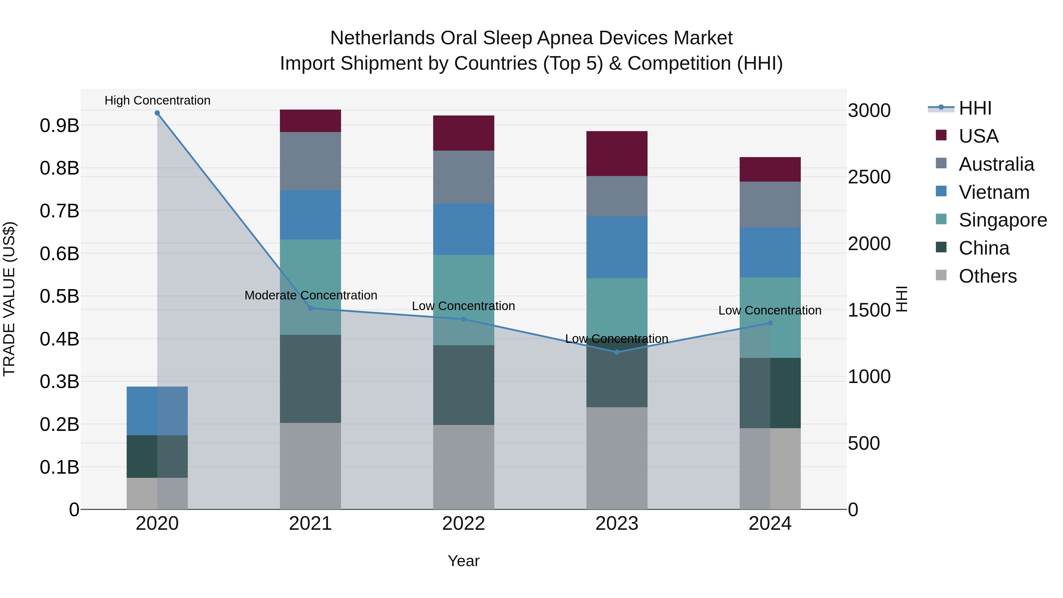Netherlands Oral Sleep Apnea Devices Market Import Shipment by Countries (Top 5) & Competition (HHI)