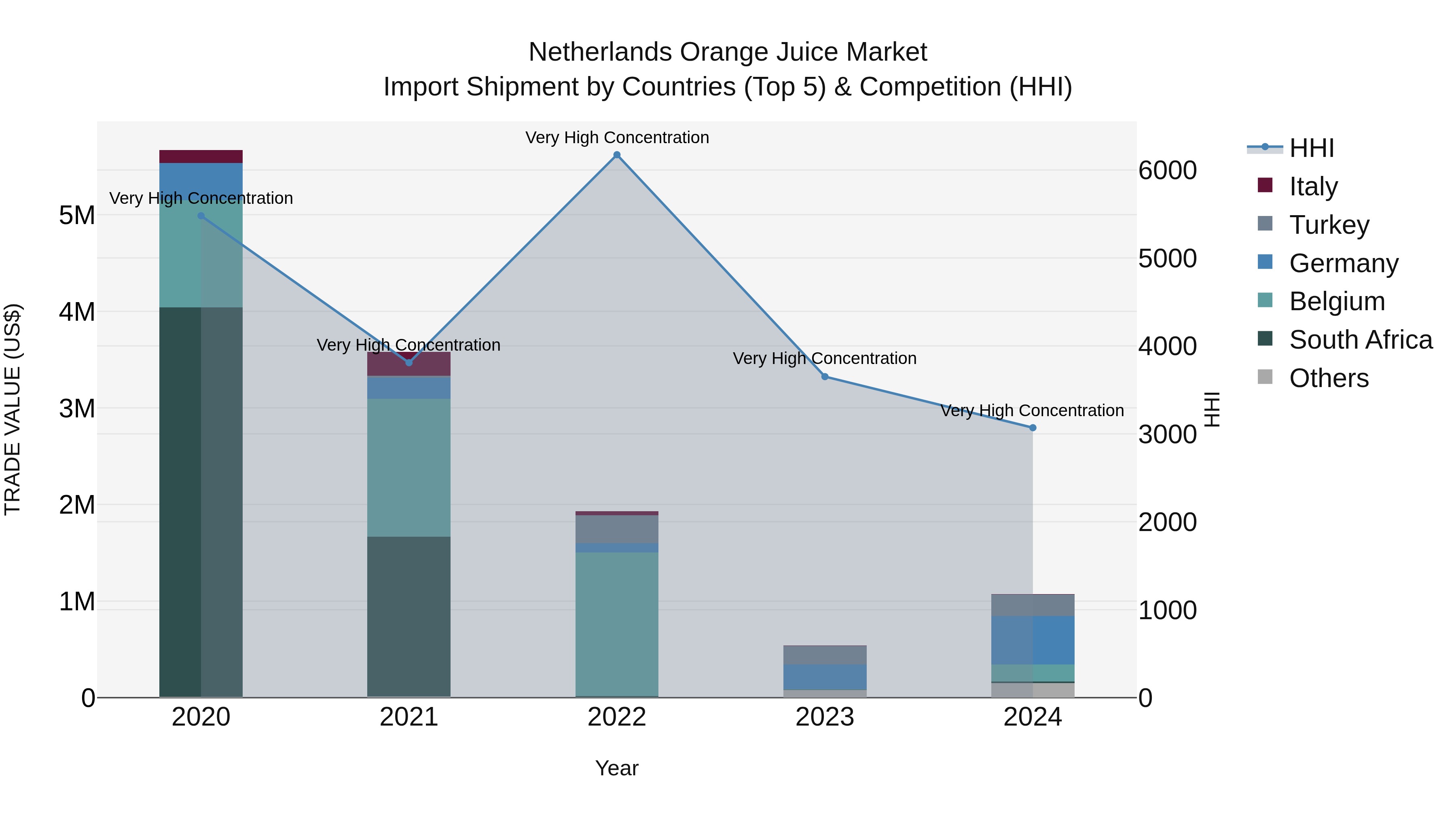 Netherlands Orange Juice Market Top 5 Importing Countries and Market Competition (HHI) Analysis