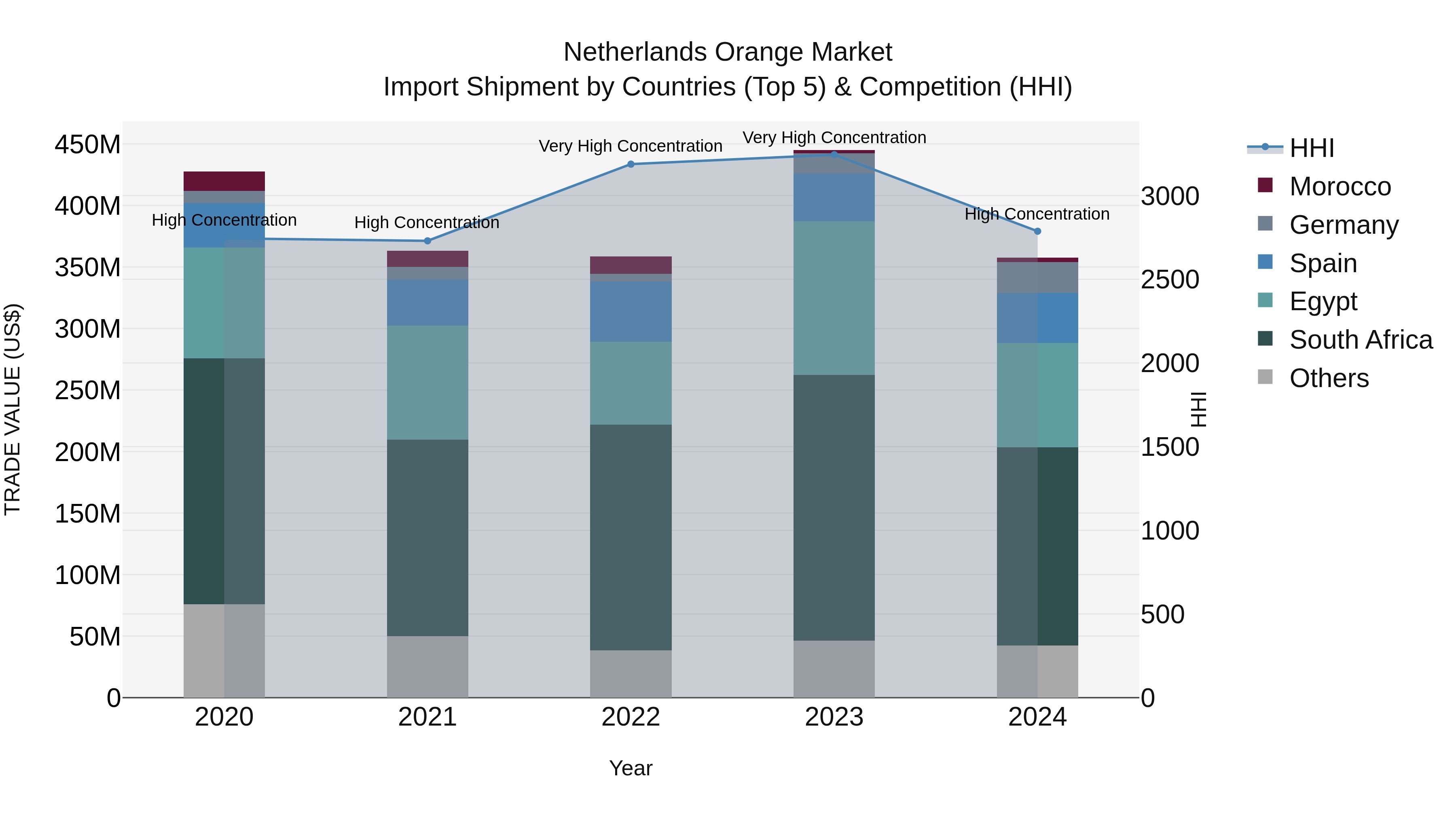 Netherlands Orange Market Top 5 Importing Countries and Market Competition (HHI) Analysis