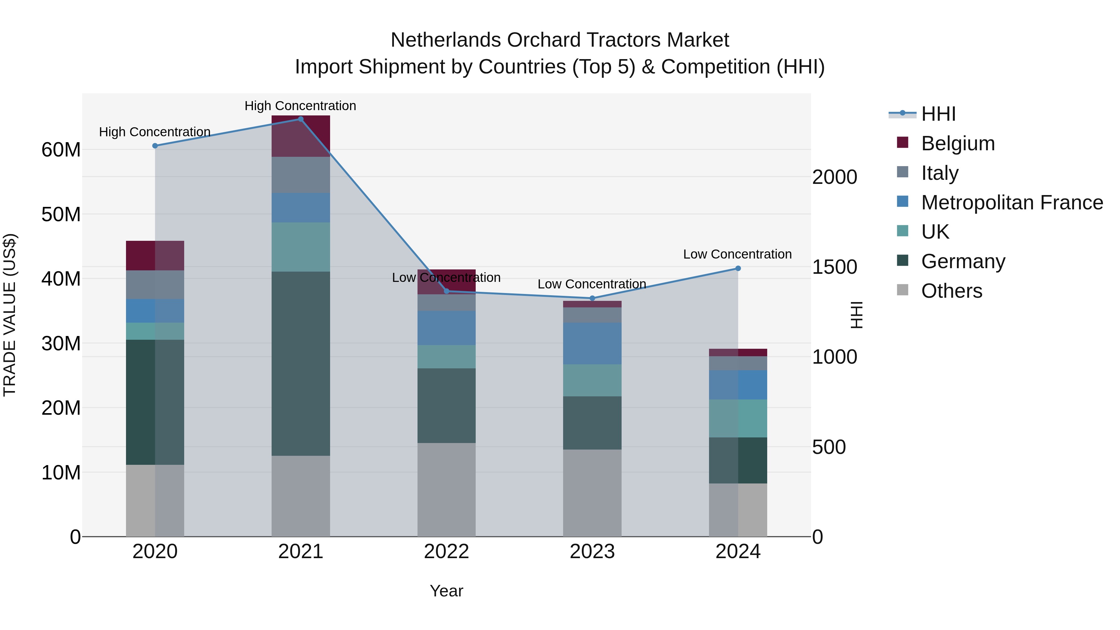 Netherlands Orchard Tractors Market Import Shipment by Countries (Top 5) & Competition (HHI)