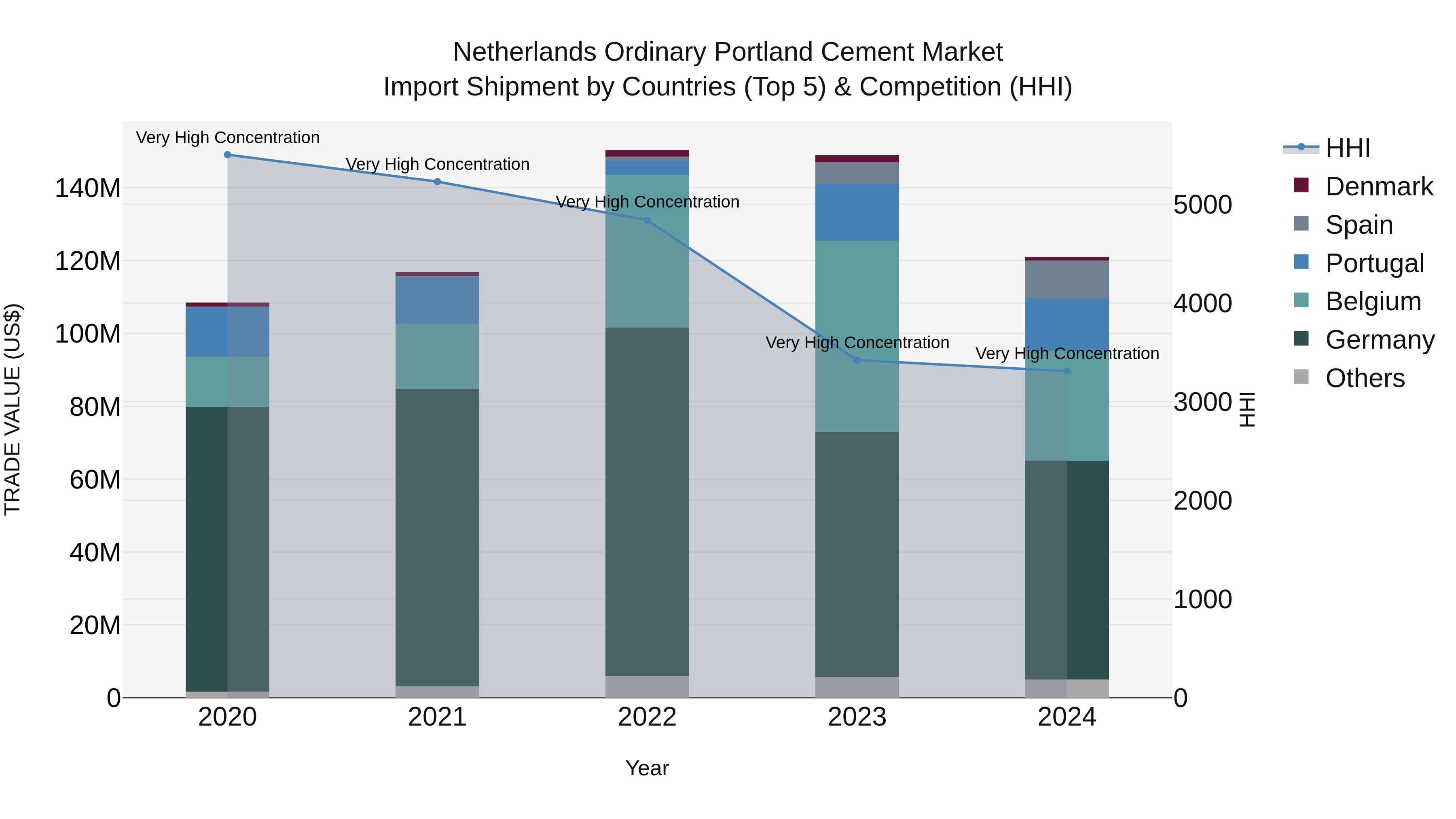 Netherlands Ordinary Portland Cement Market Import Shipment by Countries (Top 5) & Competition (HHI)