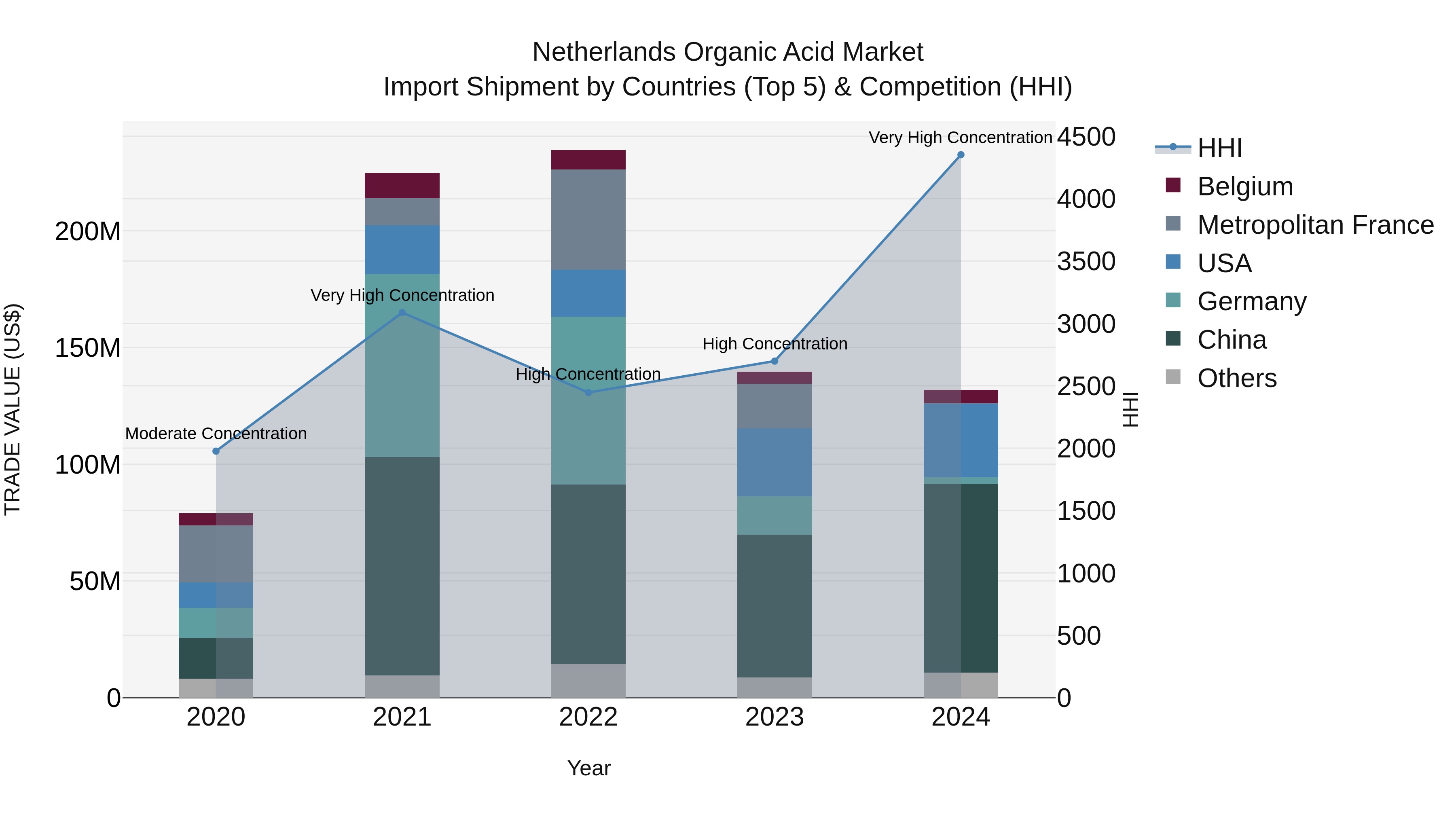 Netherlands Organic Acid Market Import Shipment by Countries (Top 5) & Competition (HHI)