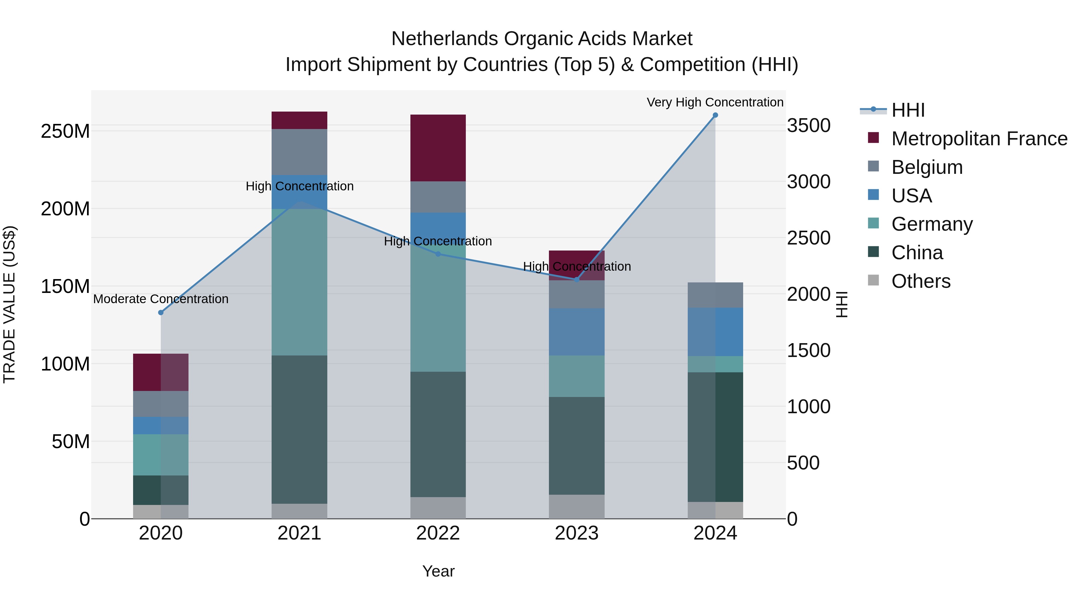 Netherlands Organic Acids Market Top 5 Importing Countries and Market Competition (HHI) Analysis