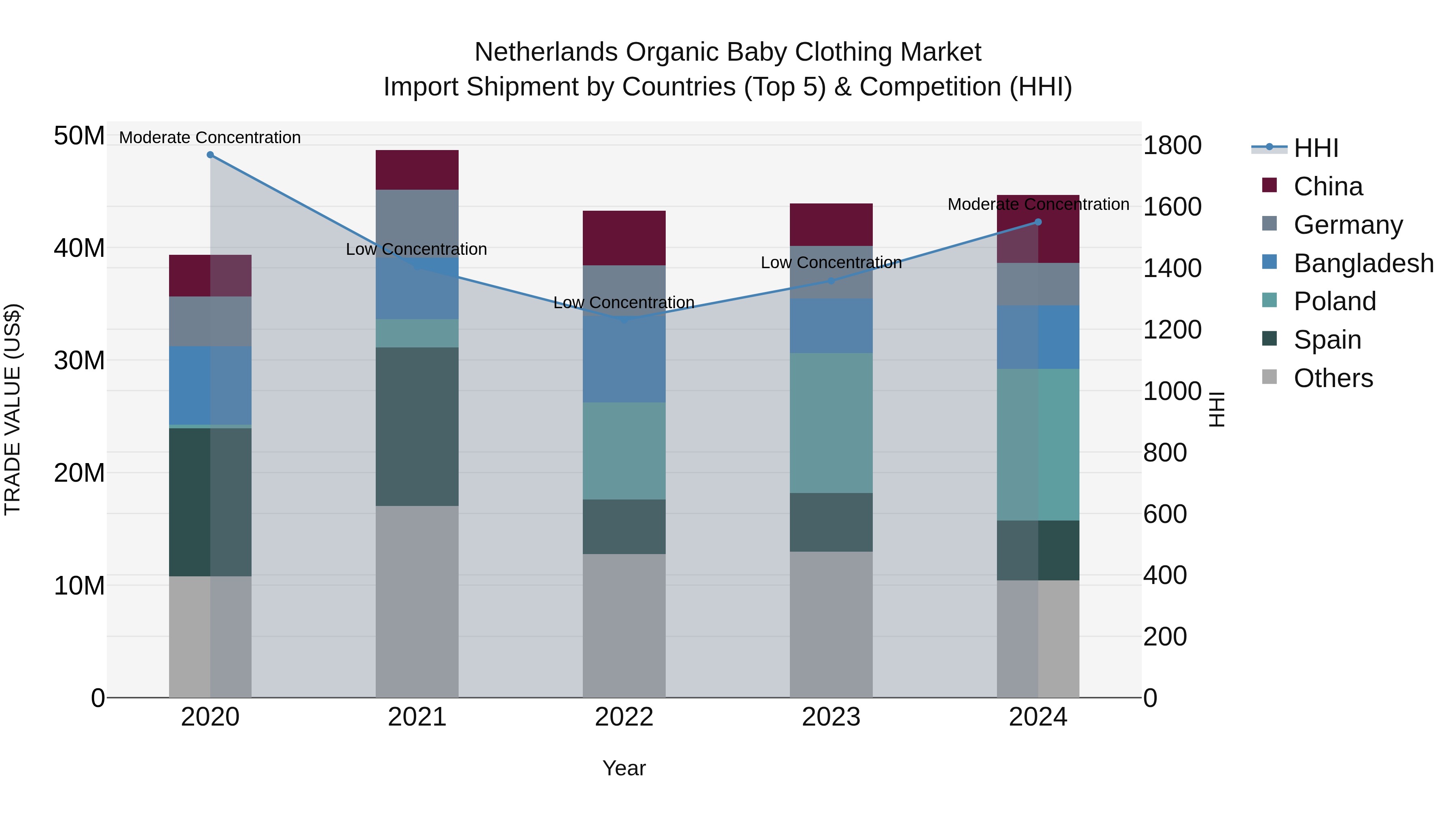 Netherlands Organic Baby Clothing Market Import Shipment by Countries (Top 5) & Competition (HHI)