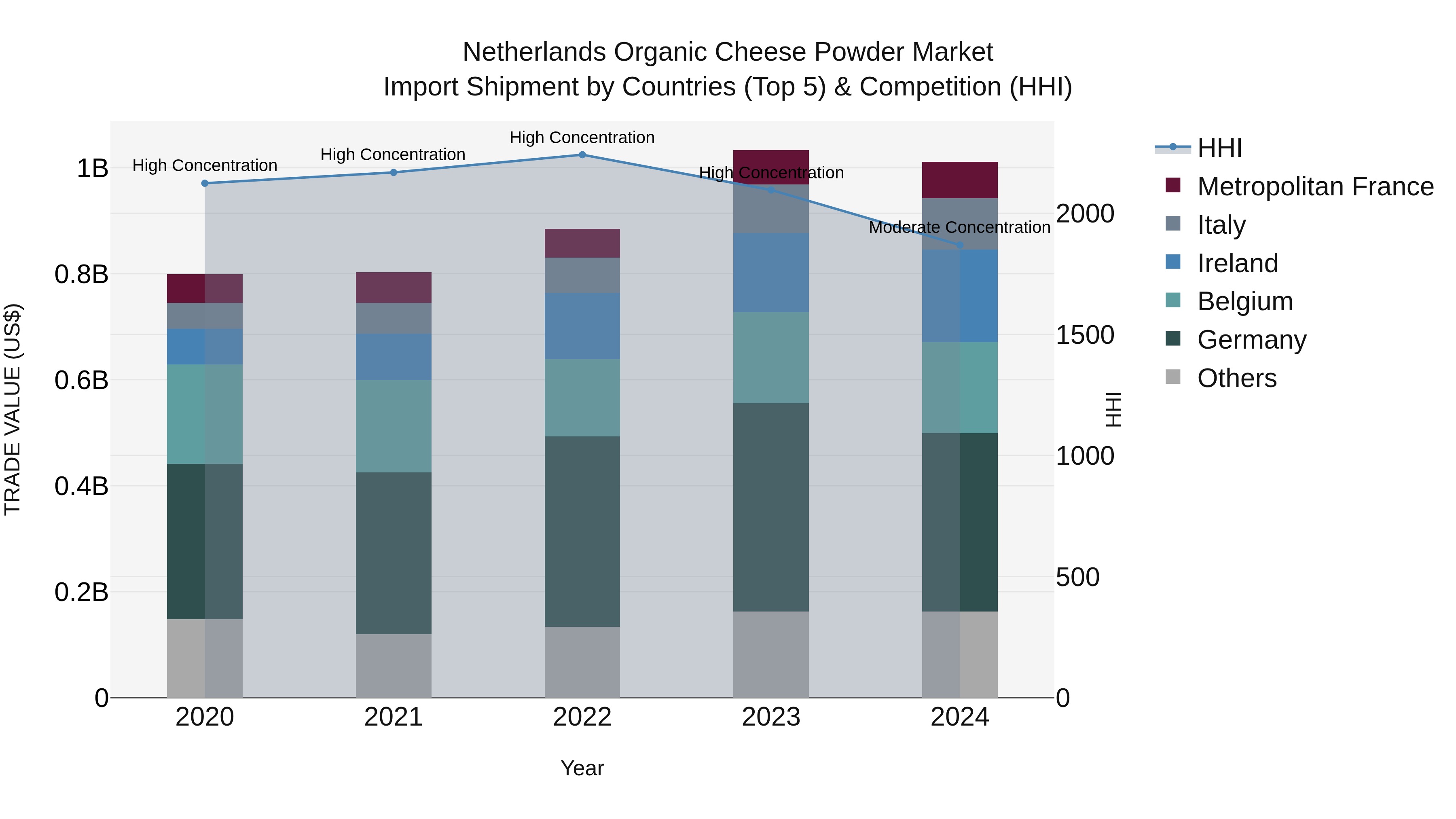 Netherlands Organic Cheese Powder Market Import Shipment by Countries (Top 5) & Competition (HHI)