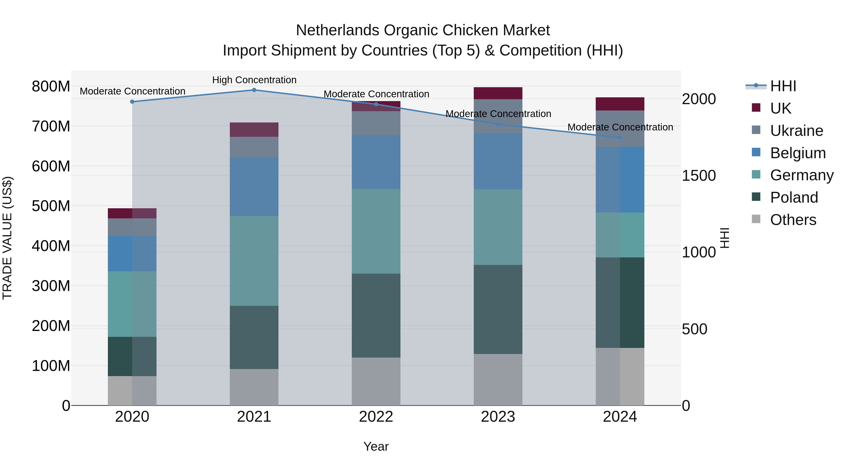 Netherlands Organic Chicken Market Top 5 Importing Countries and Market Competition (HHI) Analysis