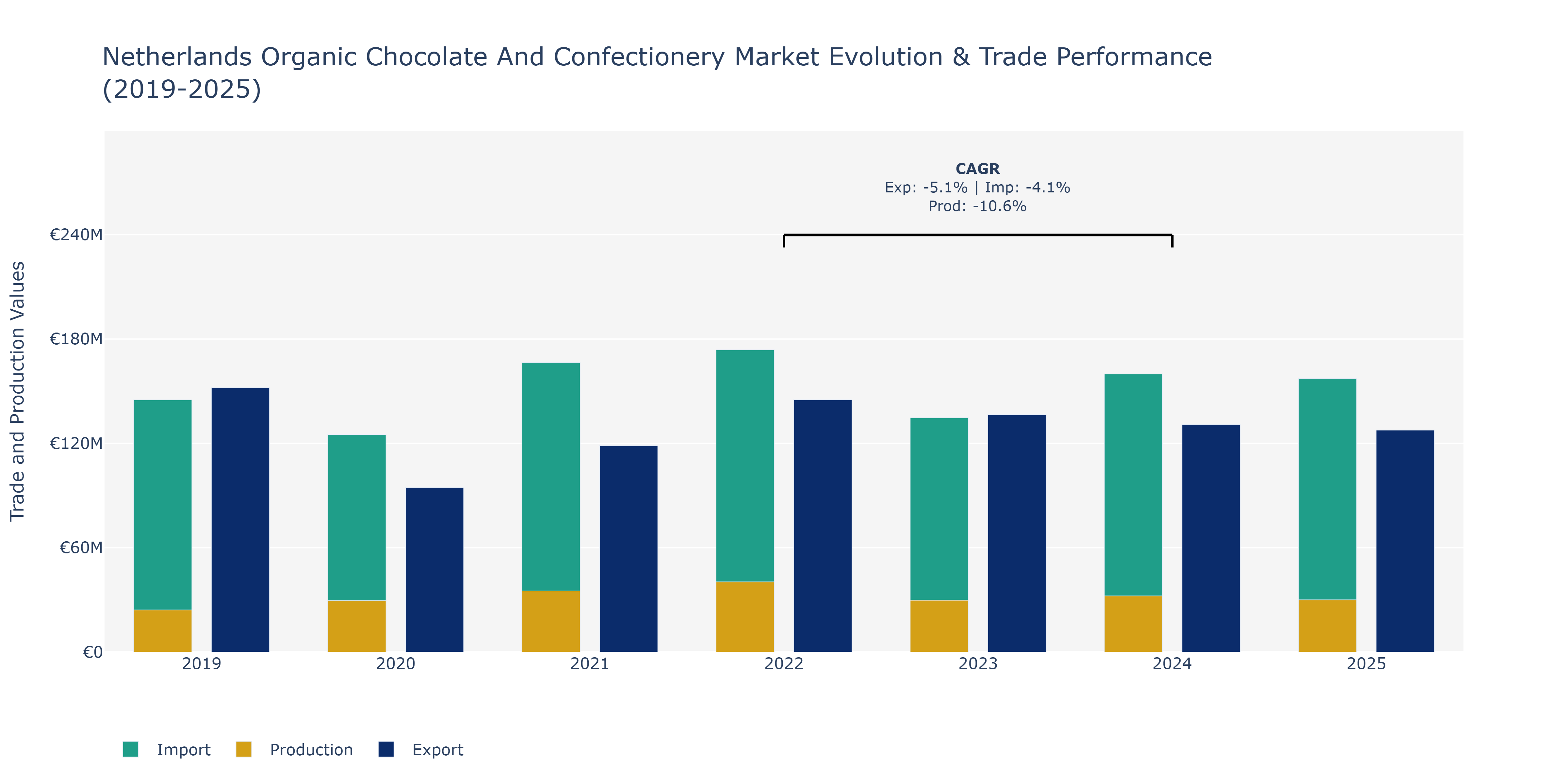 Netherlands Organic Chocolate And Confectionery Market: Production & Trade Performance (2019-2025)
