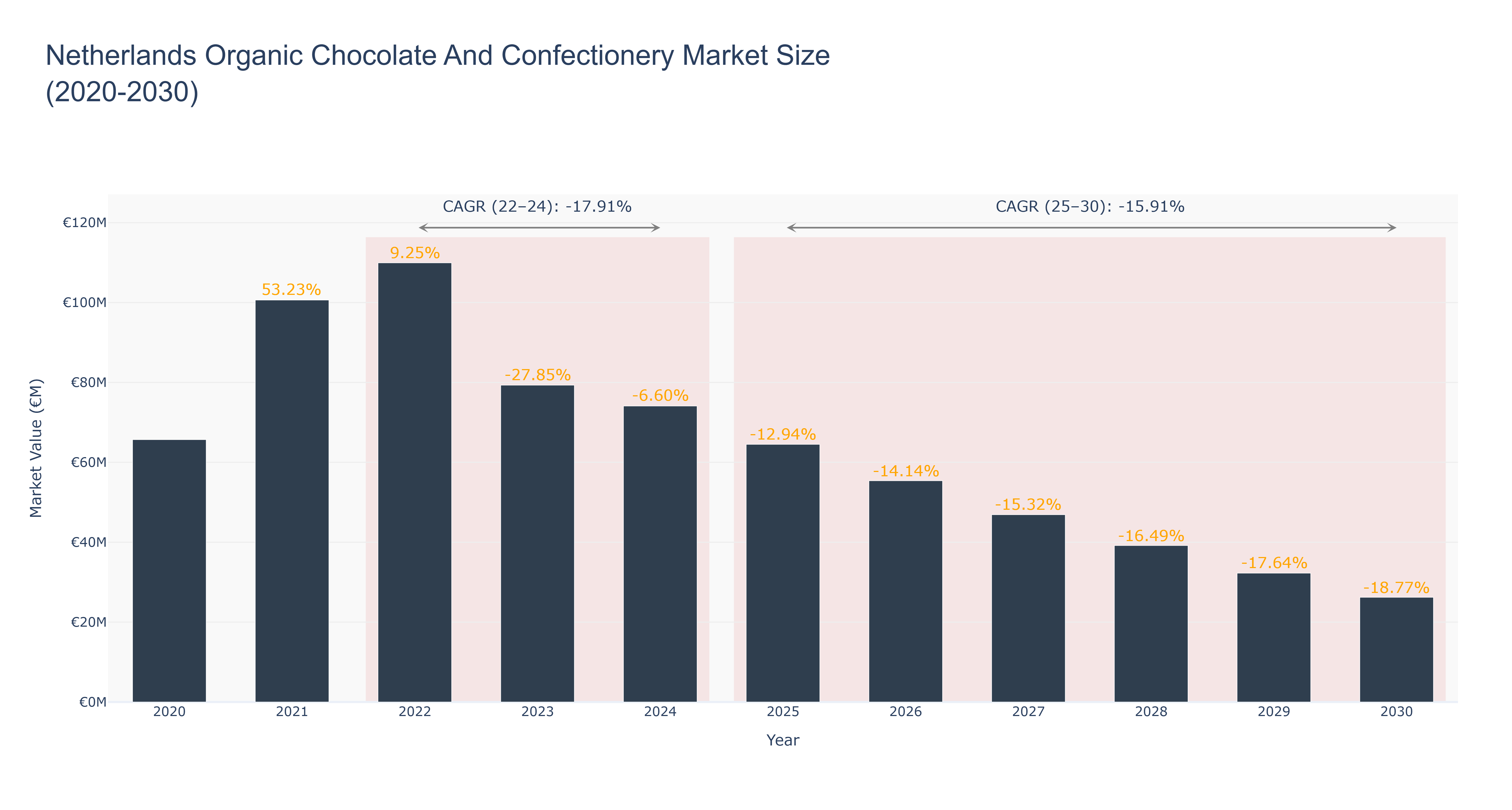 Netherlands Organic Chocolate And Confectionery Market Size (2020-2030)