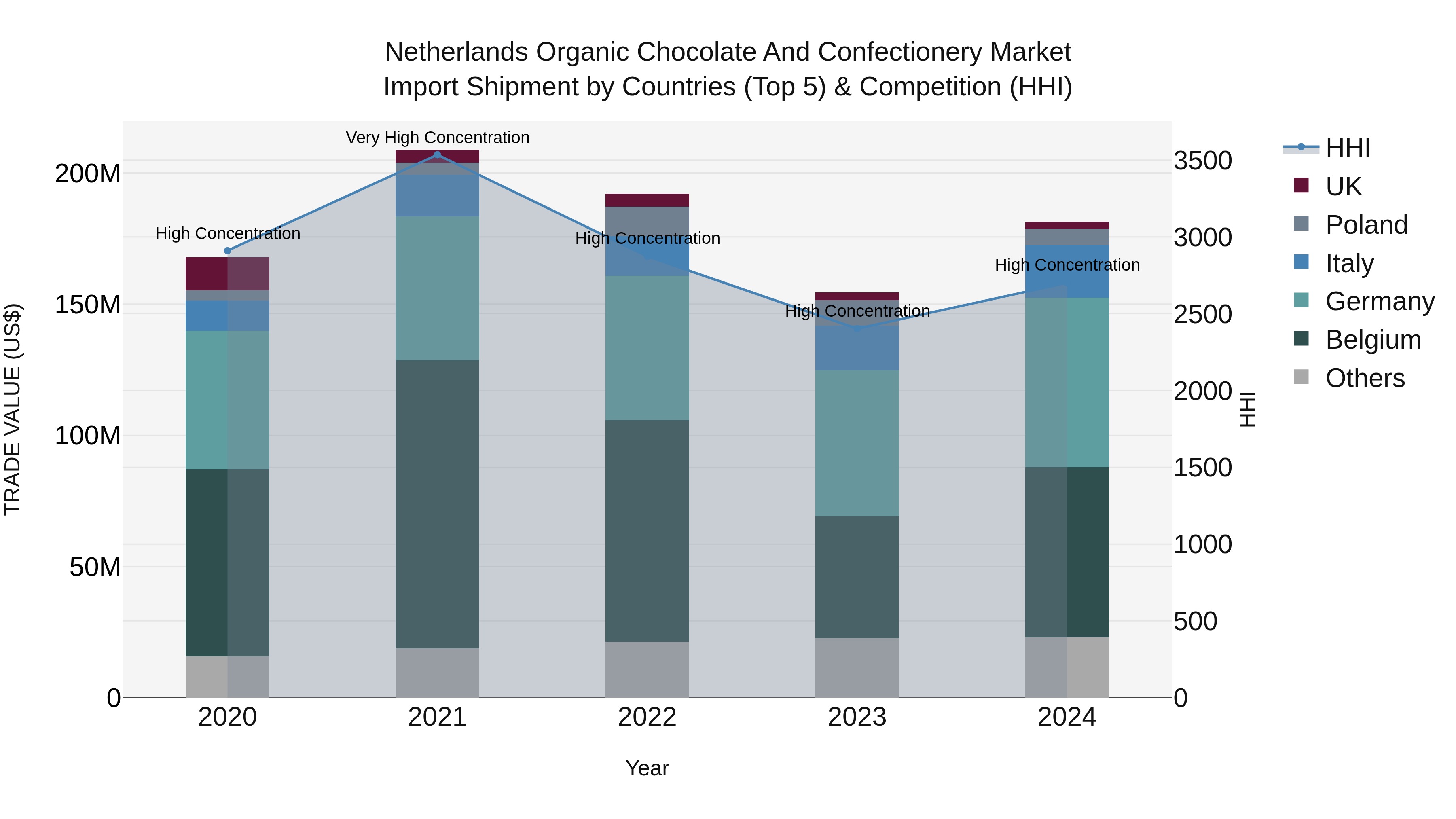 Netherlands Organic Chocolate And Confectionery Market Import Shipment by Countries (Top 5) & Competition (HHI)