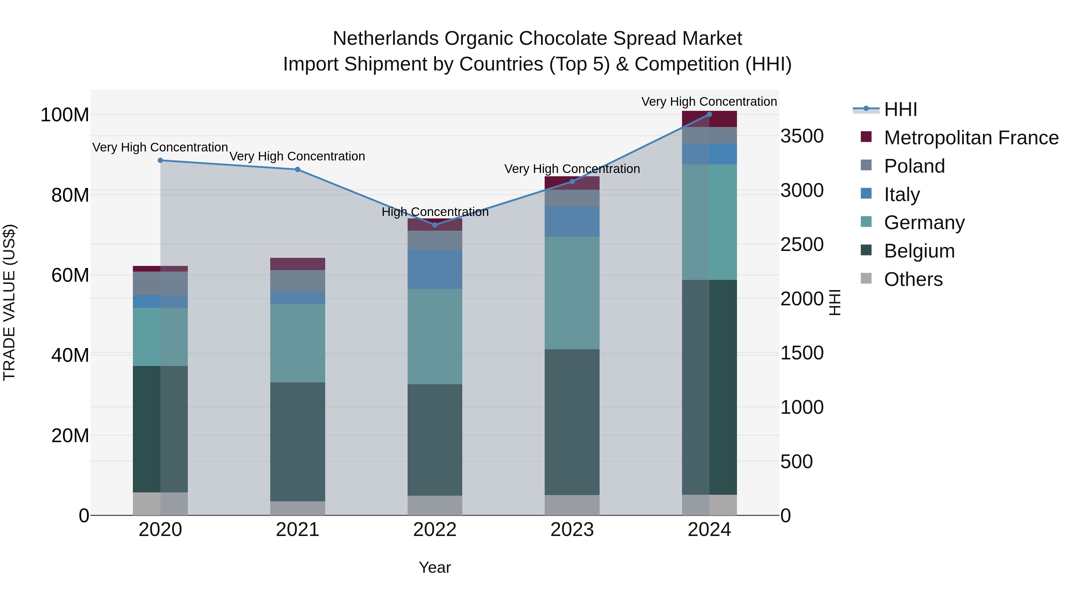 Netherlands Organic Chocolate Spread Market Import Shipment by Countries (Top 5) & Competition (HHI)