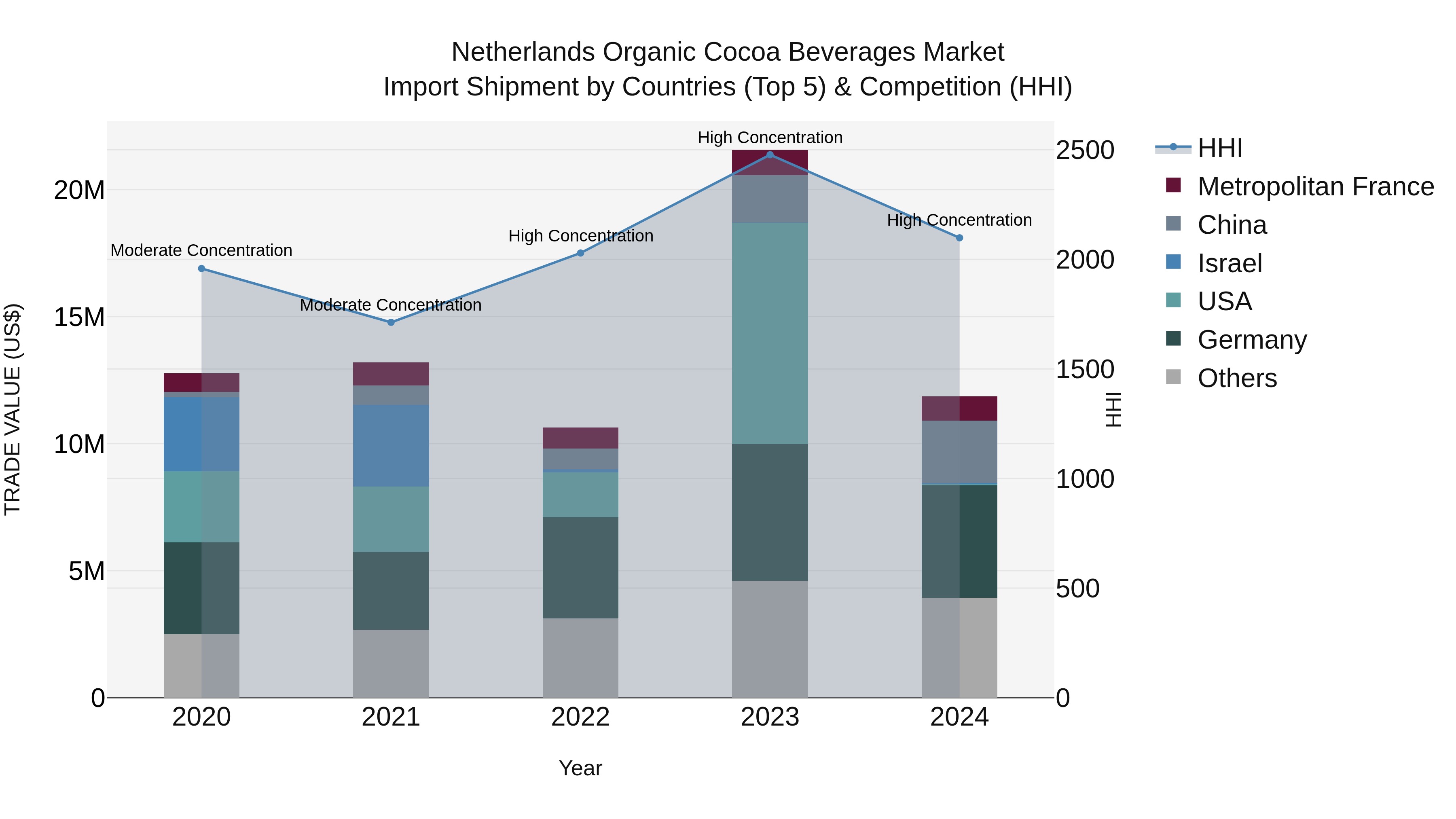 Netherlands Organic Cocoa Beverages Market Import Shipment by Countries (Top 5) & Competition (HHI)