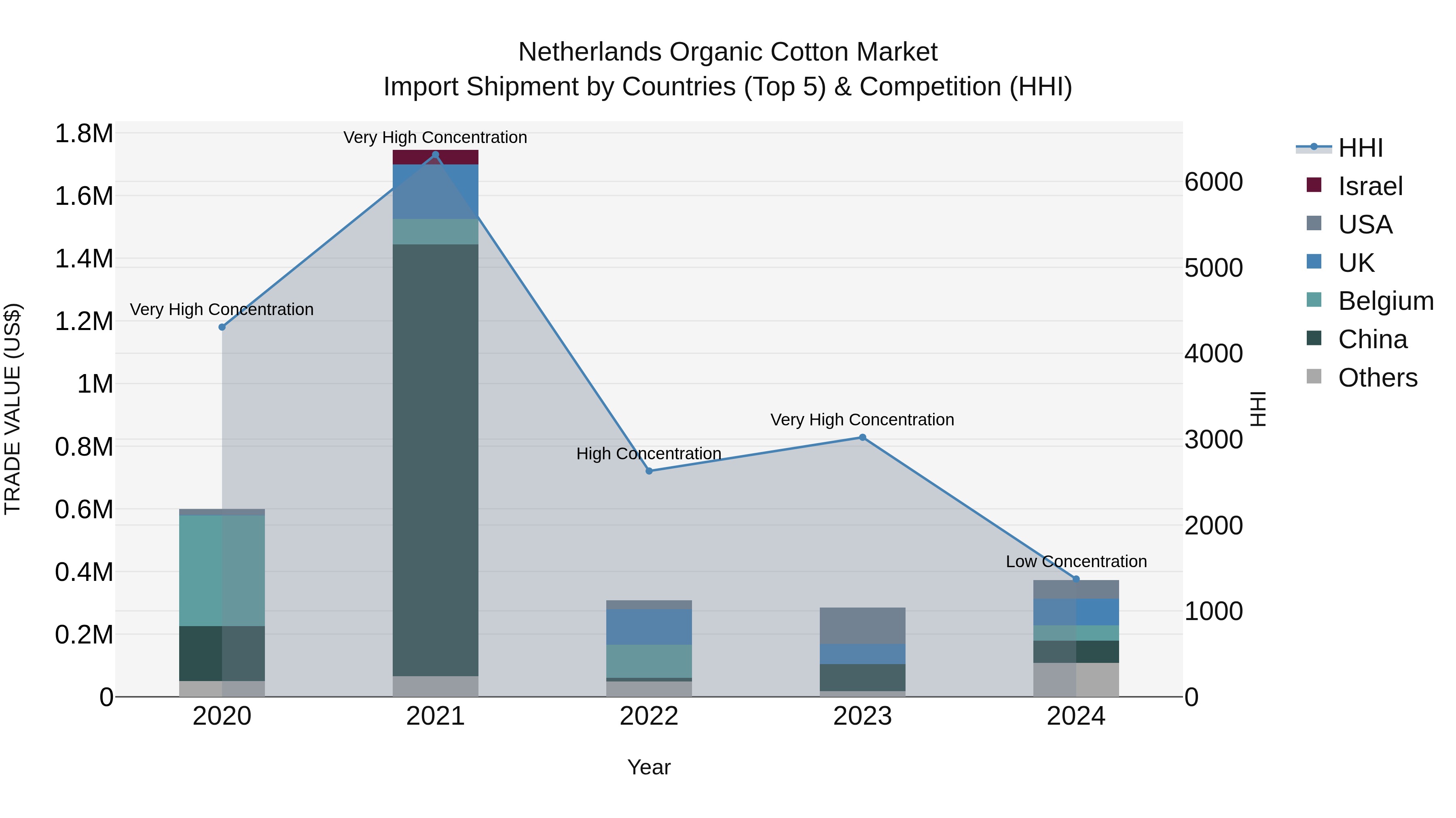 Netherlands Organic Cotton Market Top 5 Importing Countries and Market Competition (HHI) Analysis