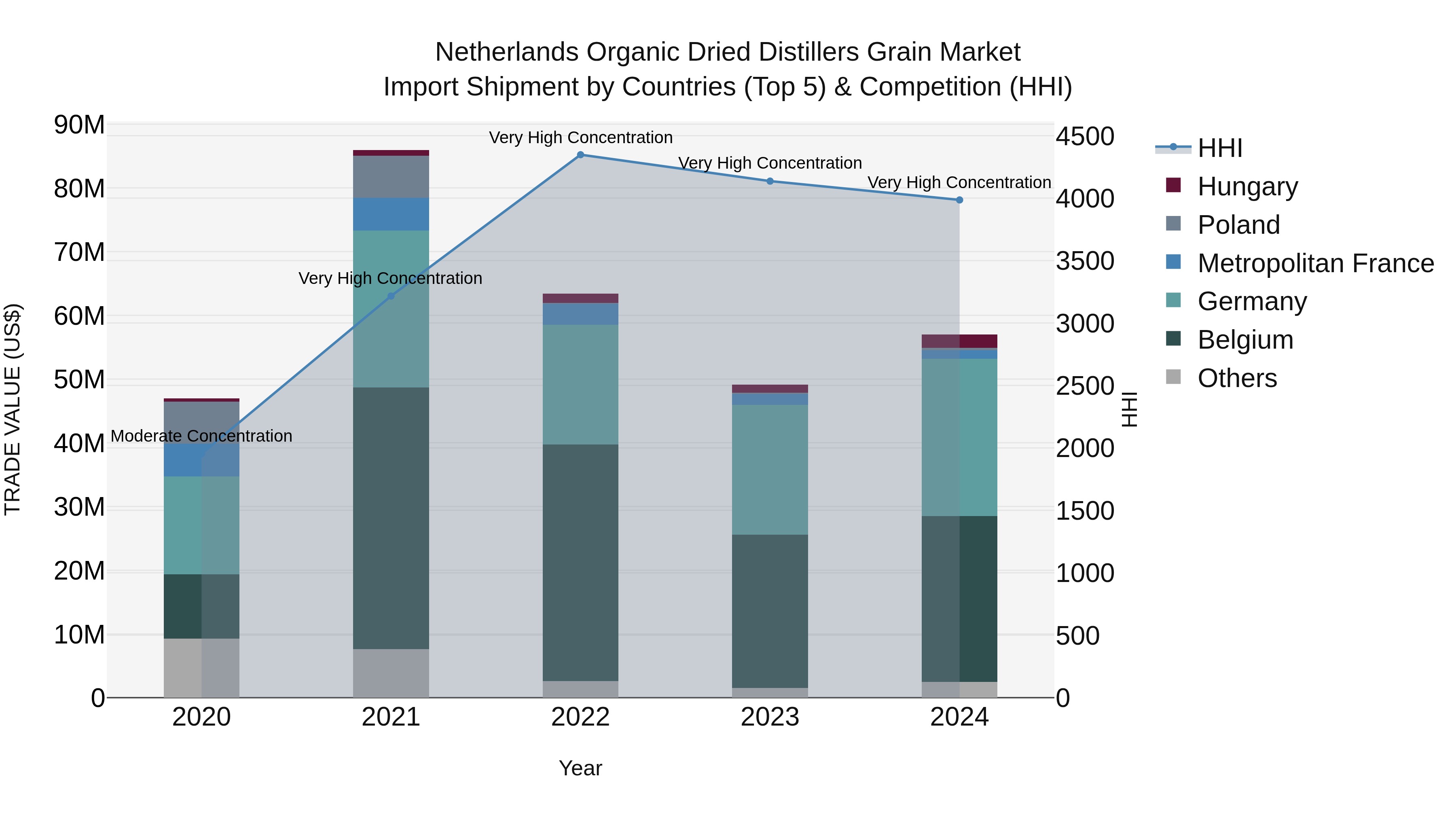 Netherlands Organic Dried Distillers Grain Market Import Shipment by Countries (Top 5) & Competition (HHI)