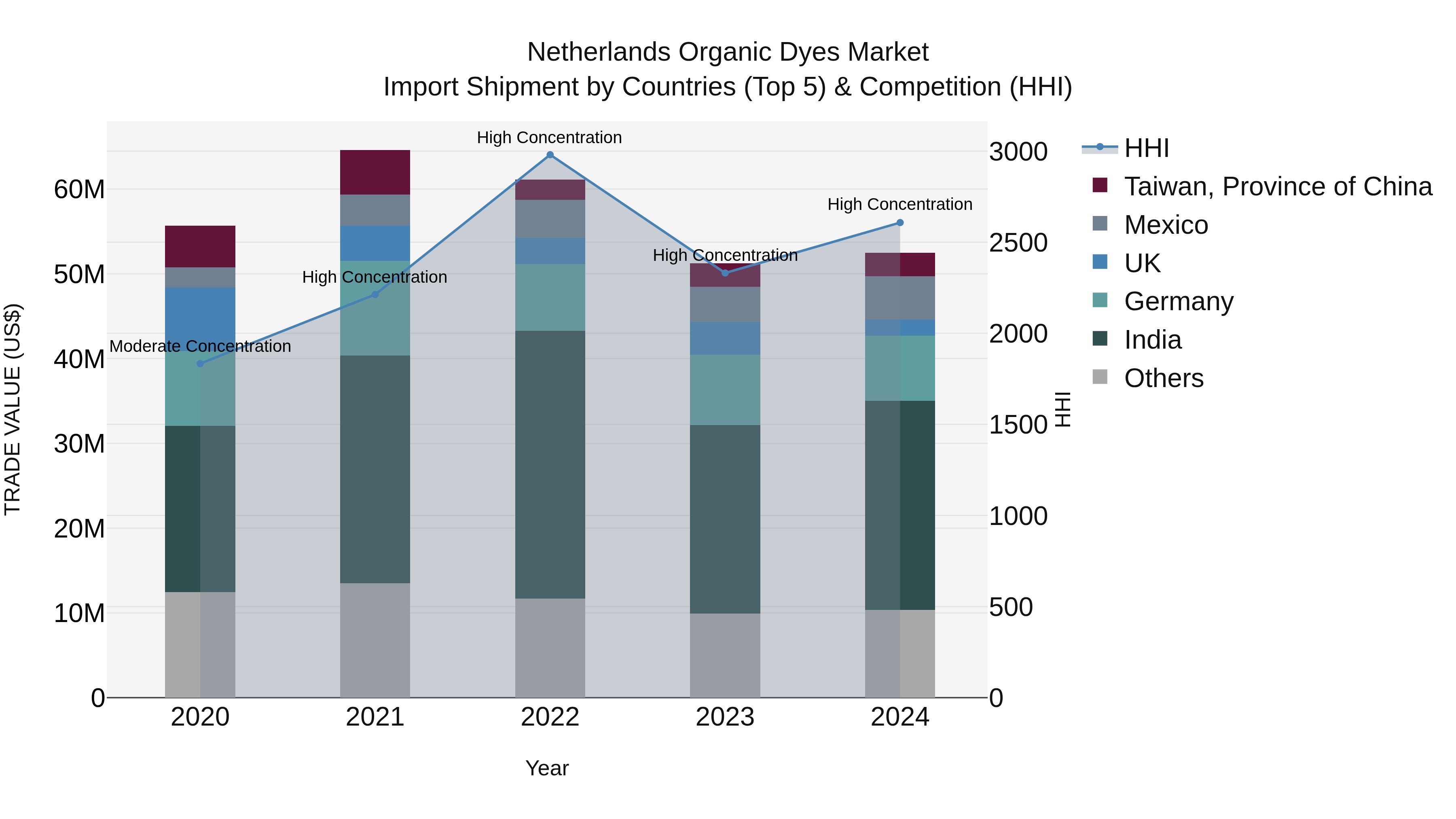 Netherlands Organic Dyes Market Top 5 Importing Countries and Market Competition (HHI) Analysis