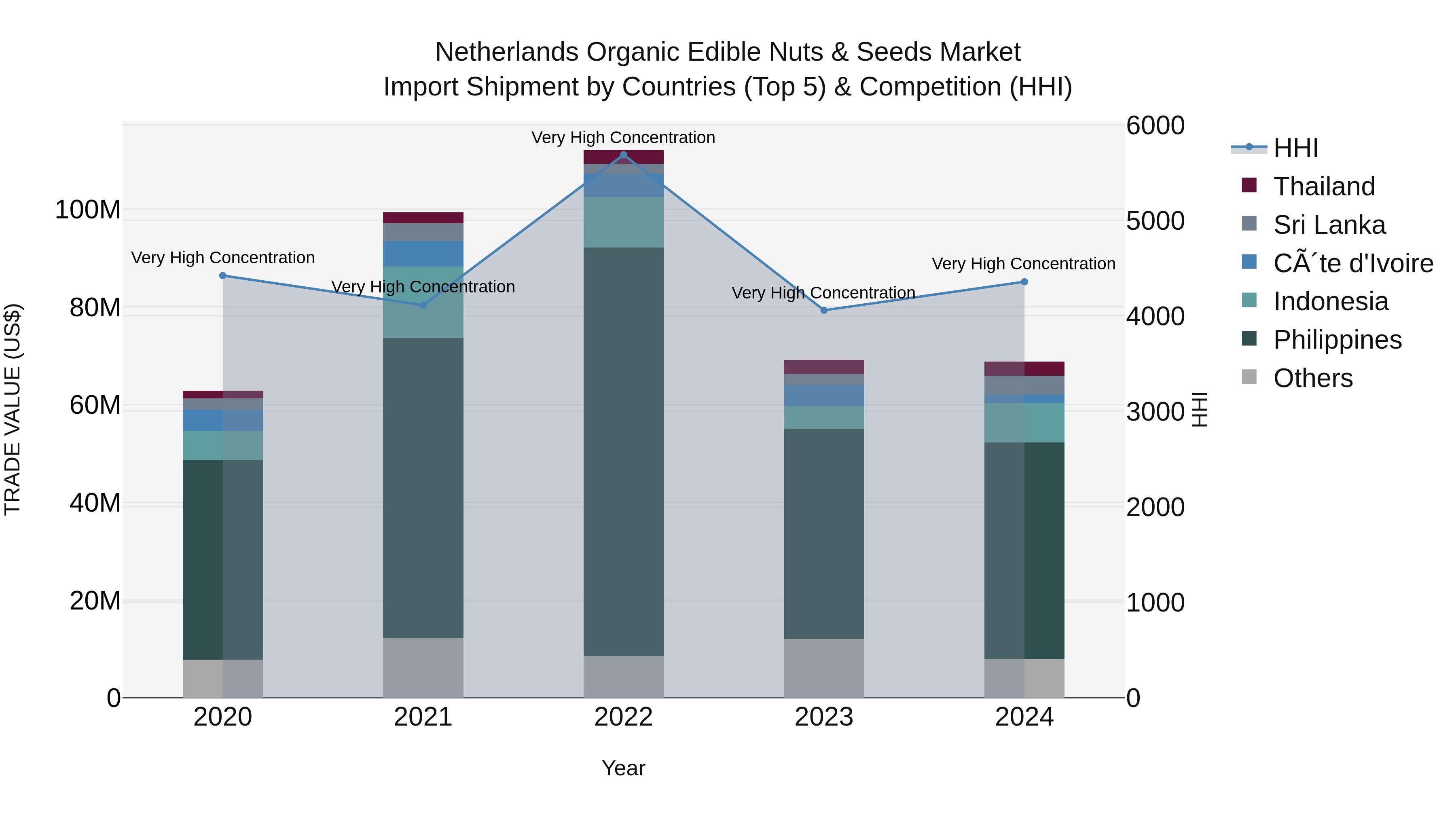 Netherlands Organic Edible Nuts & Seeds Market Import Shipment by Countries (Top 5) & Competition (HHI)